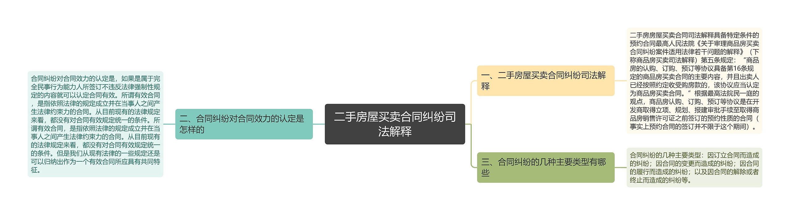 二手房屋买卖合同纠纷司法解释思维导图