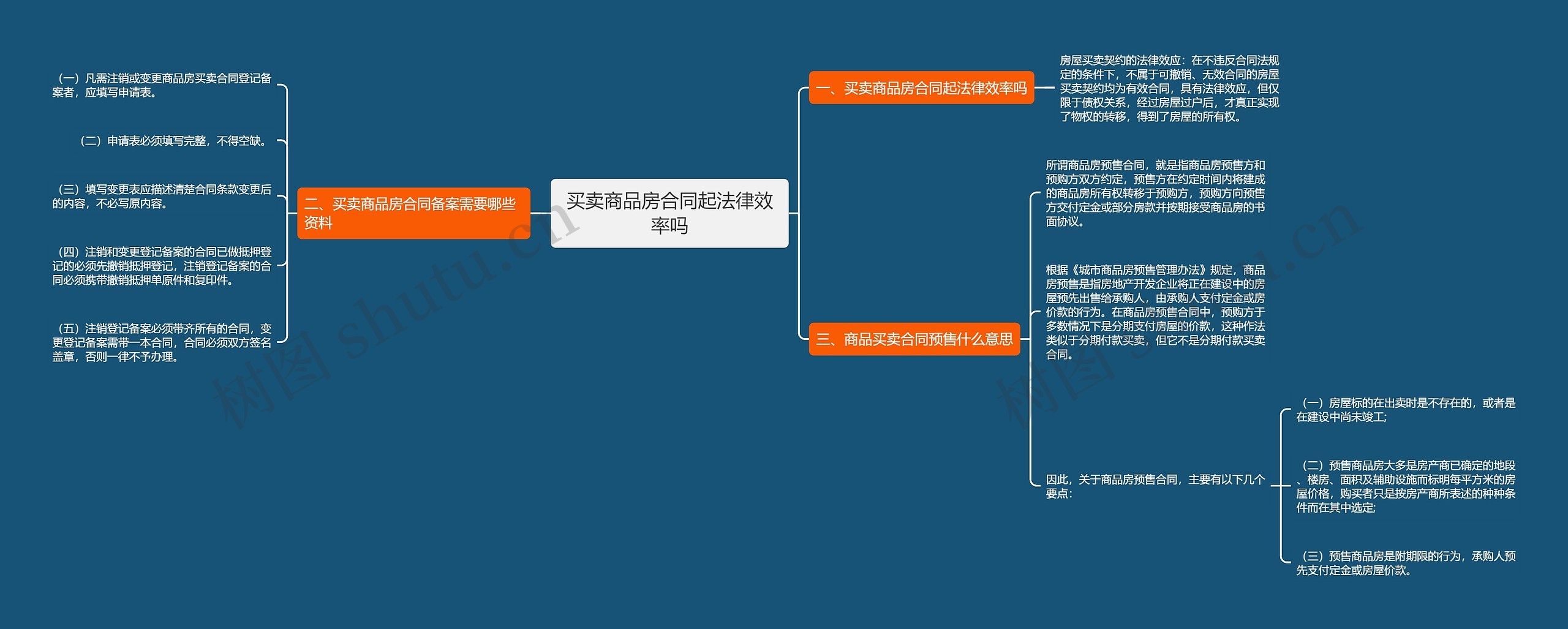 买卖商品房合同起法律效率吗思维导图