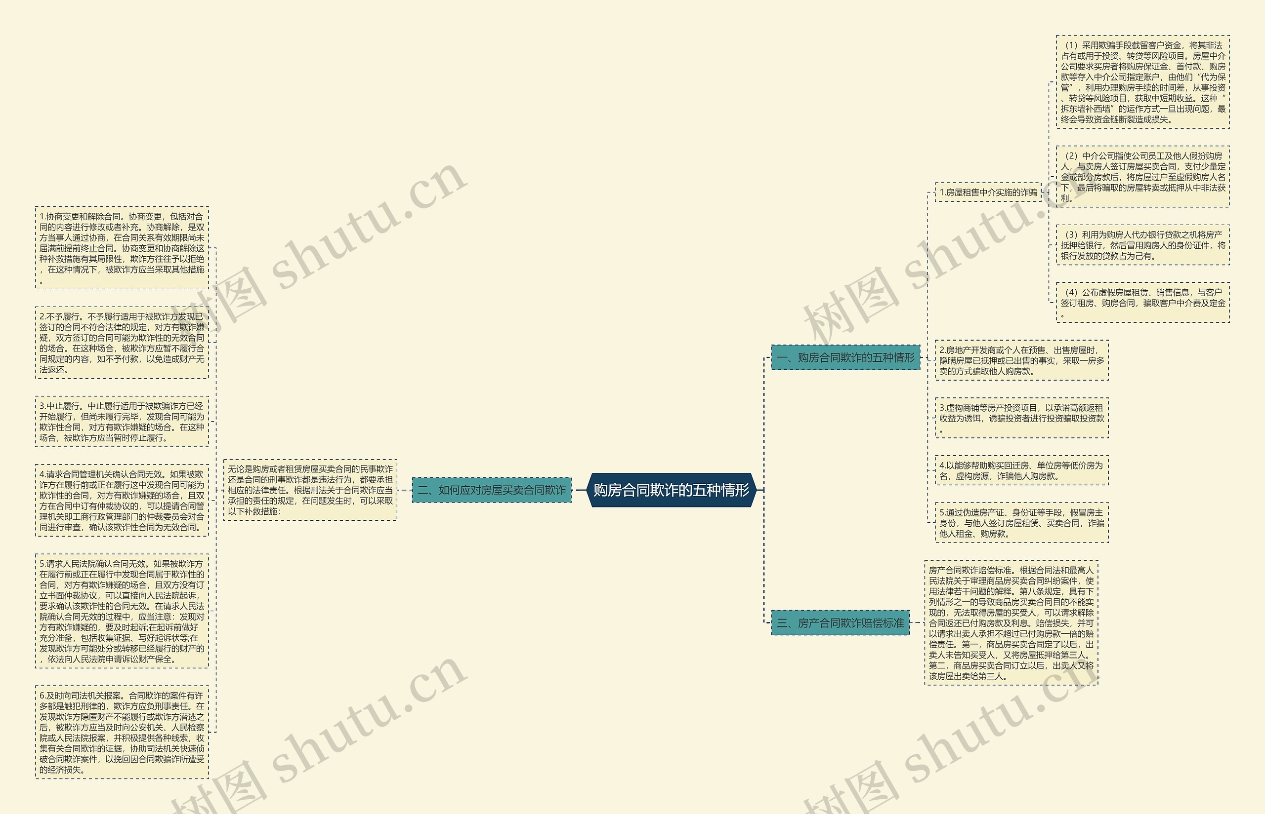 购房合同欺诈的五种情形思维导图