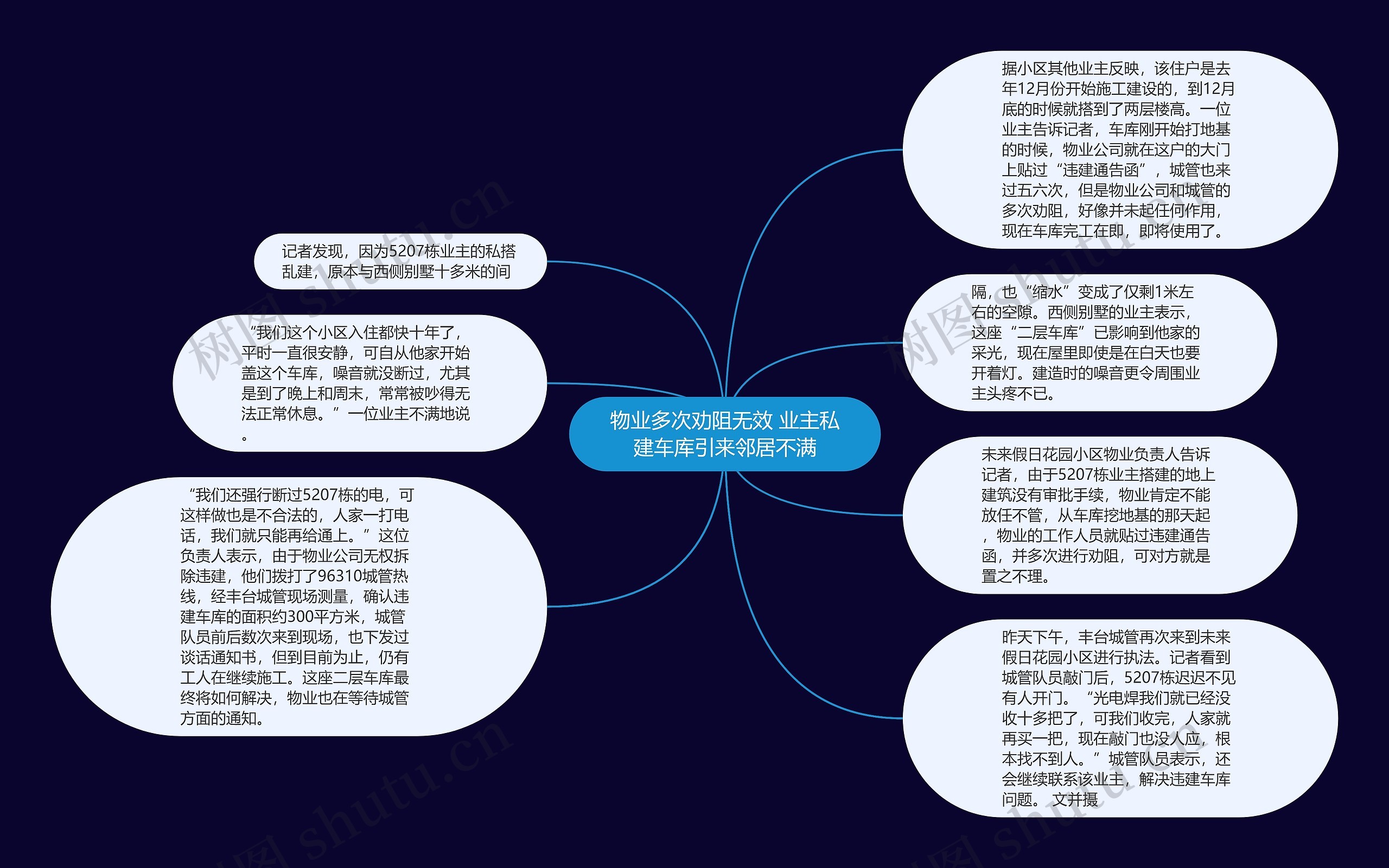 物业多次劝阻无效 业主私建车库引来邻居不满思维导图