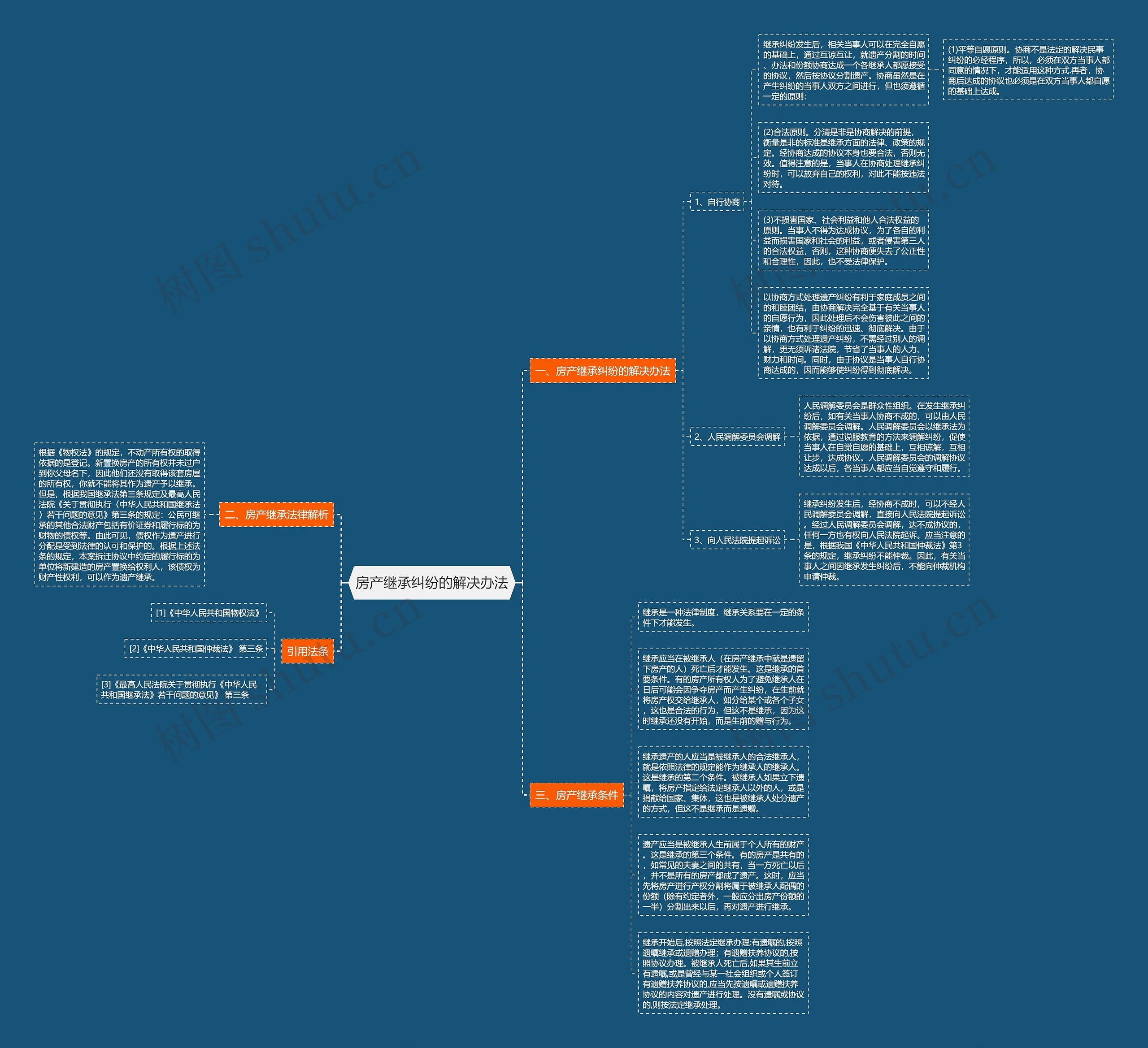 房产继承纠纷的解决办法思维导图