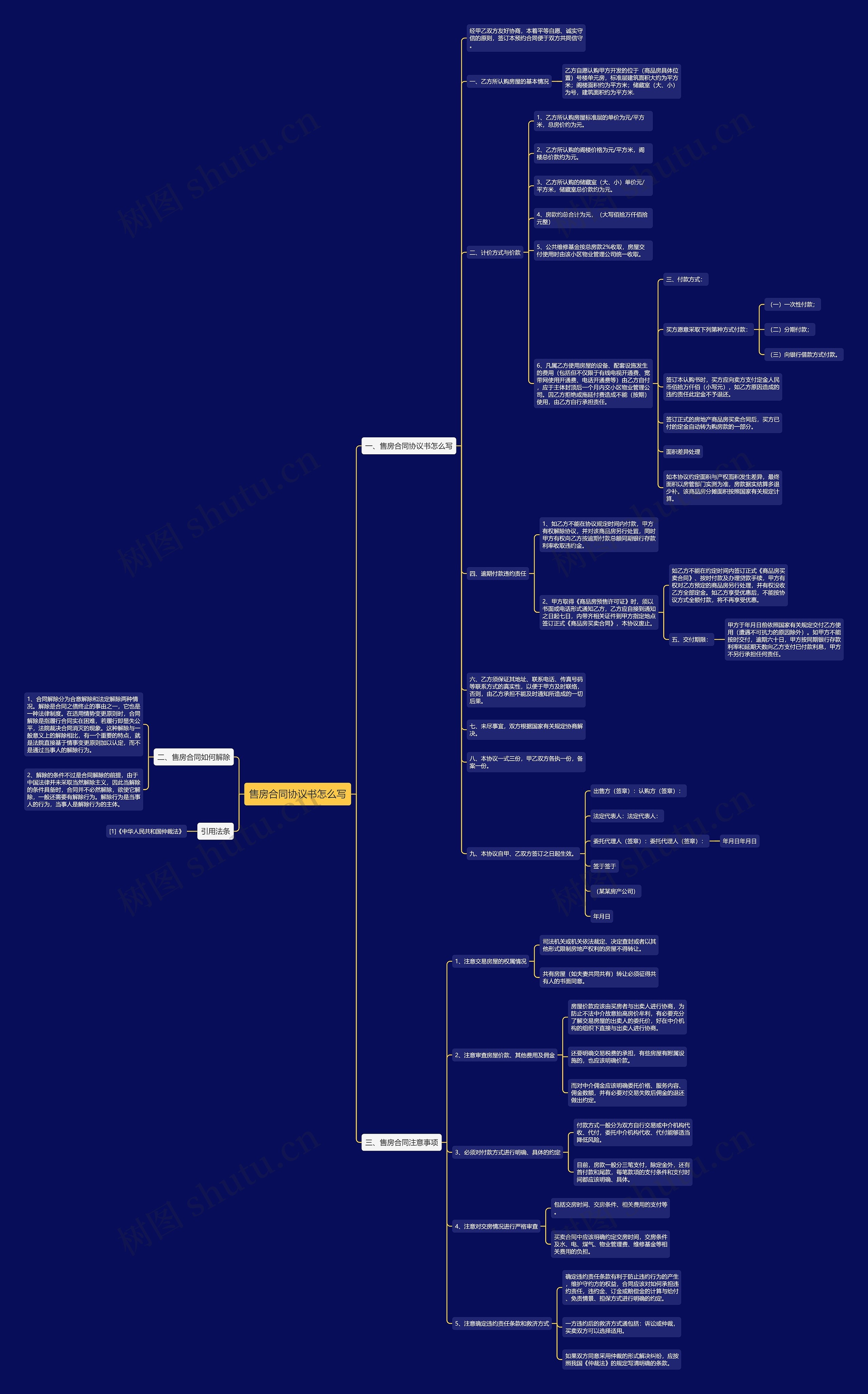 售房合同协议书怎么写思维导图