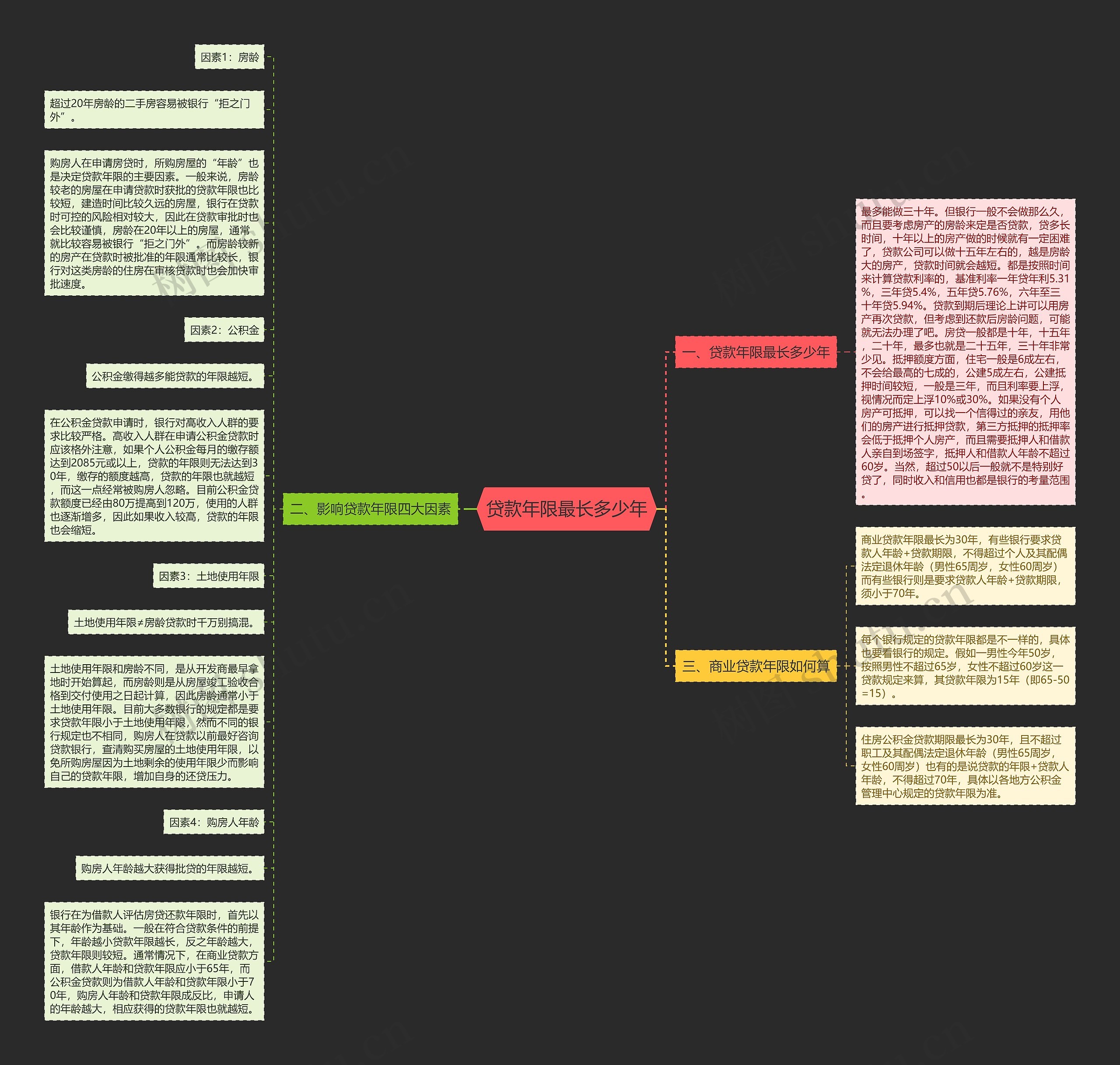 贷款年限最长多少年思维导图