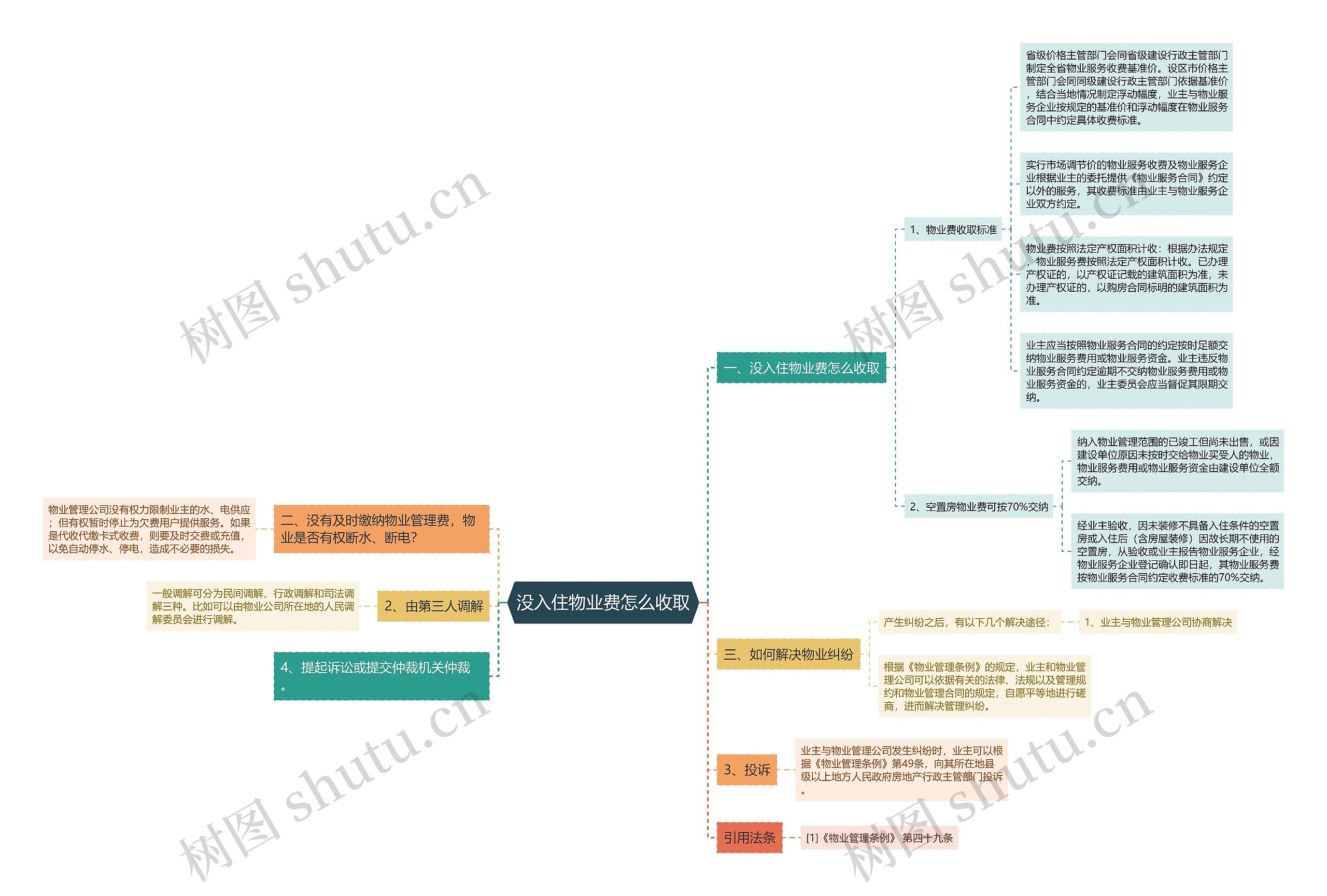没入住物业费怎么收取思维导图