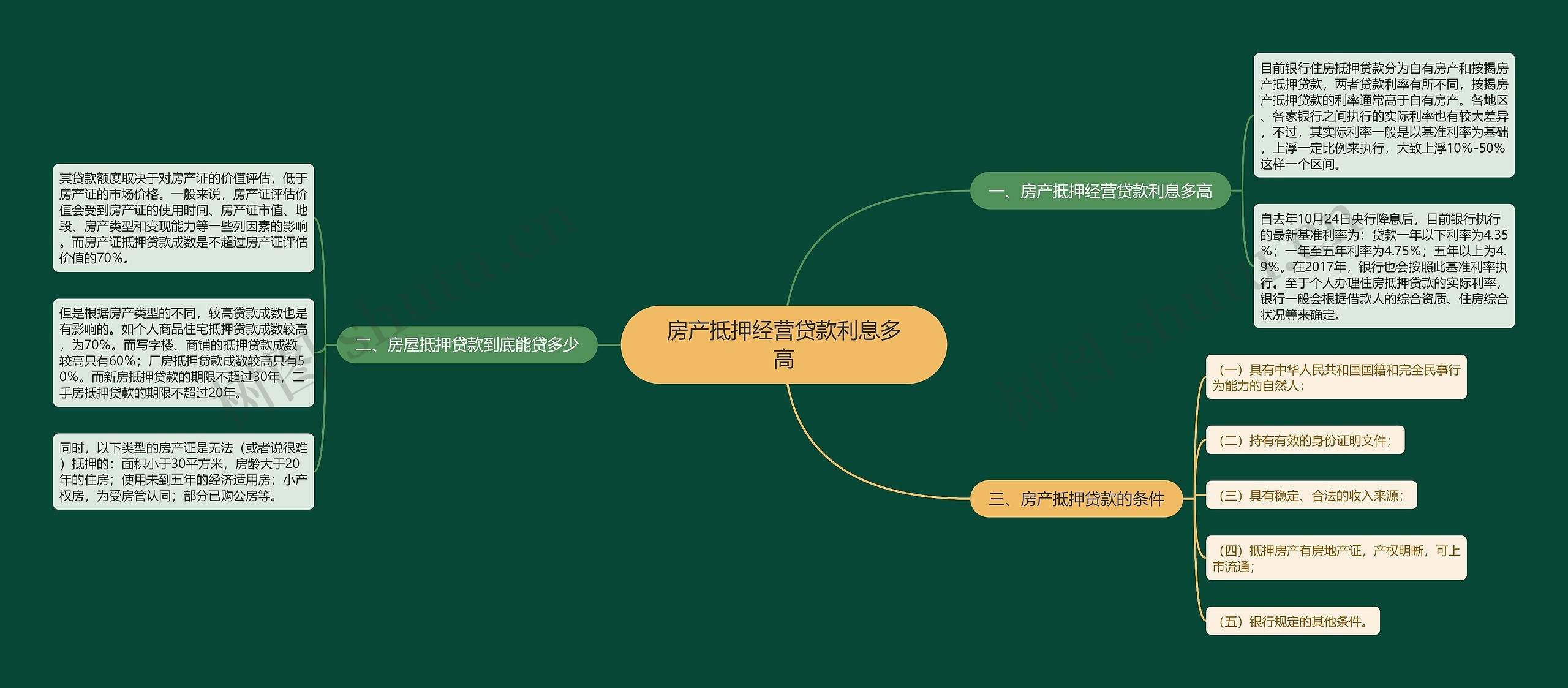 房产抵押经营贷款利息多高思维导图