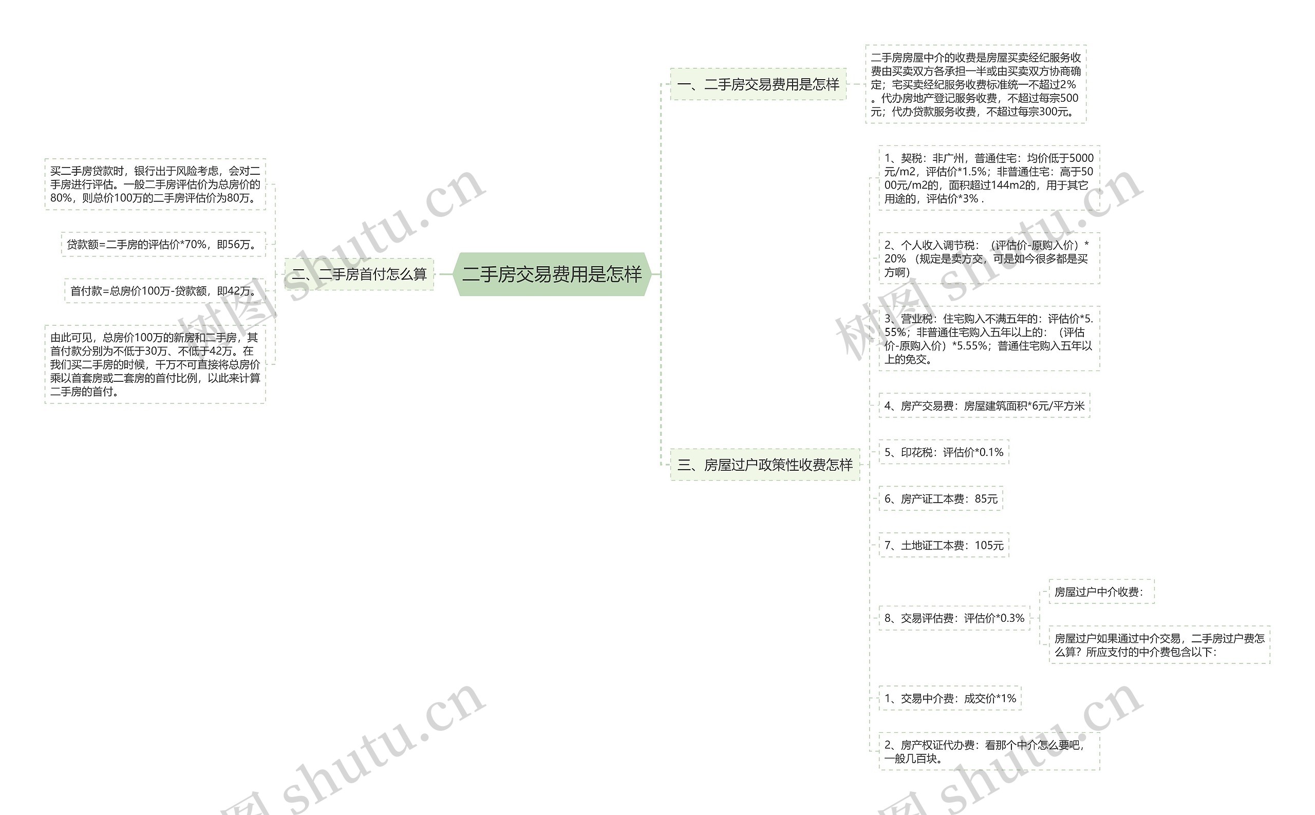 二手房交易费用是怎样思维导图