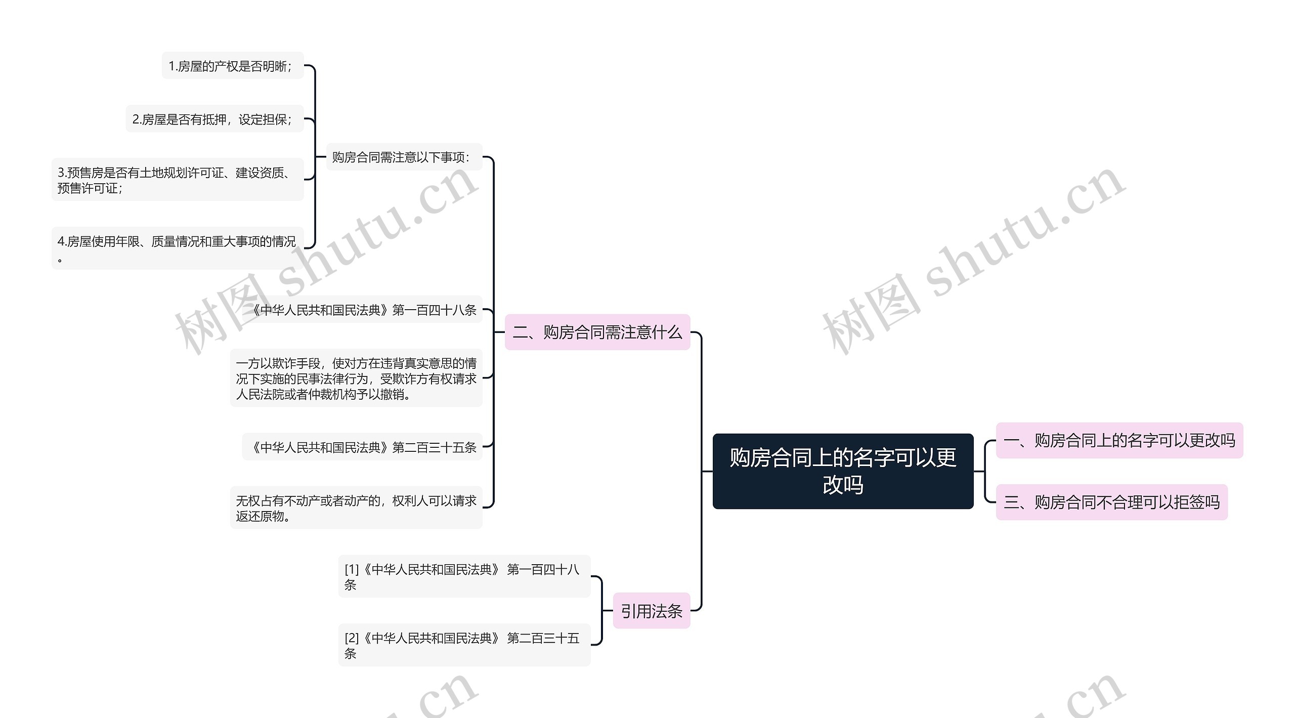 购房合同上的名字可以更改吗思维导图