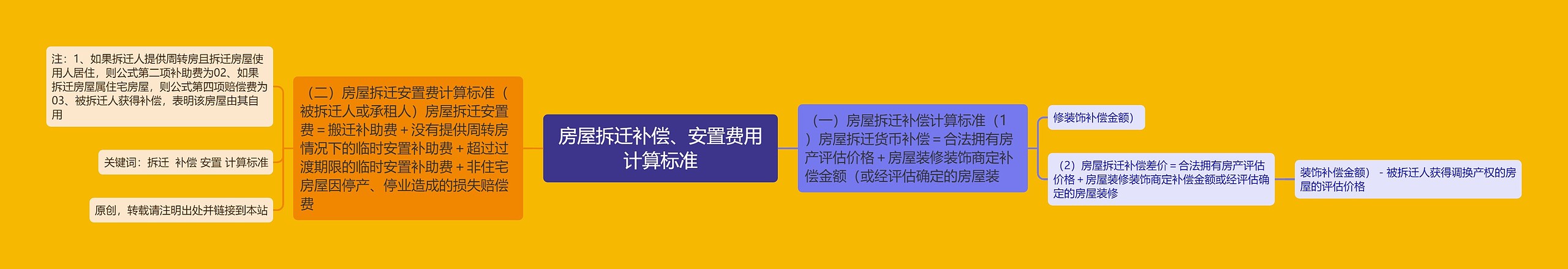 房屋拆迁补偿、安置费用计算标准