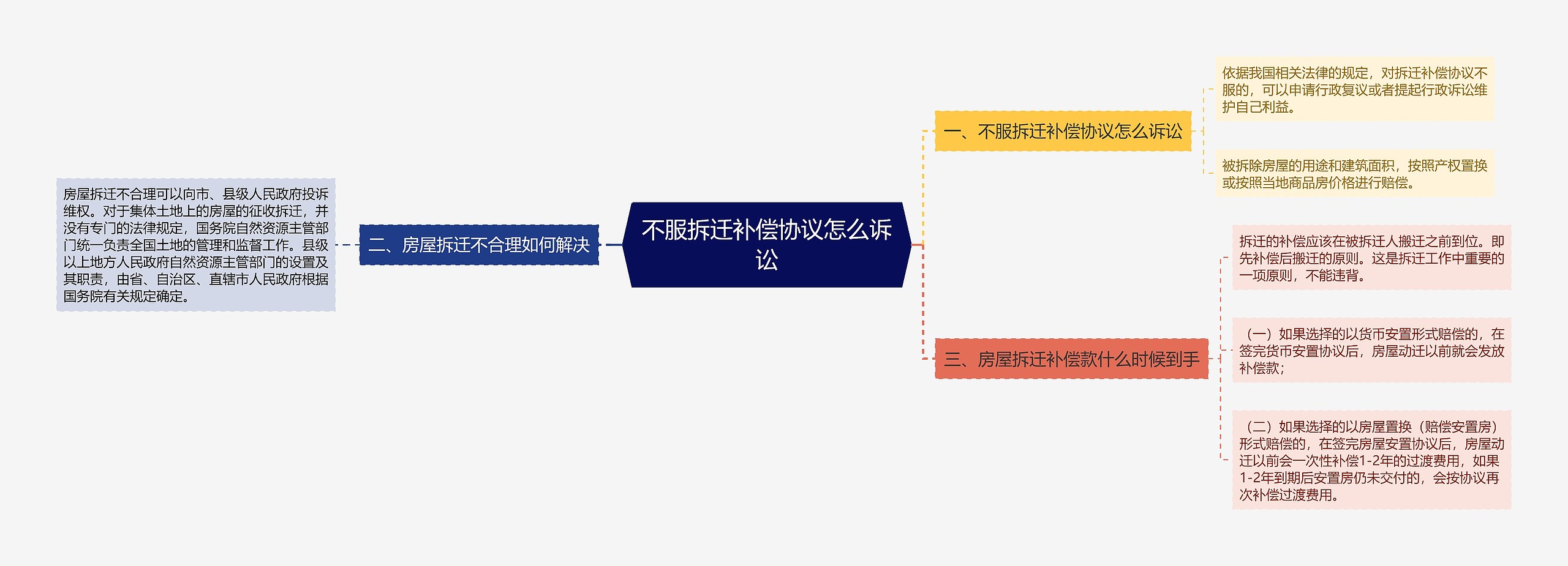 不服拆迁补偿协议怎么诉讼思维导图