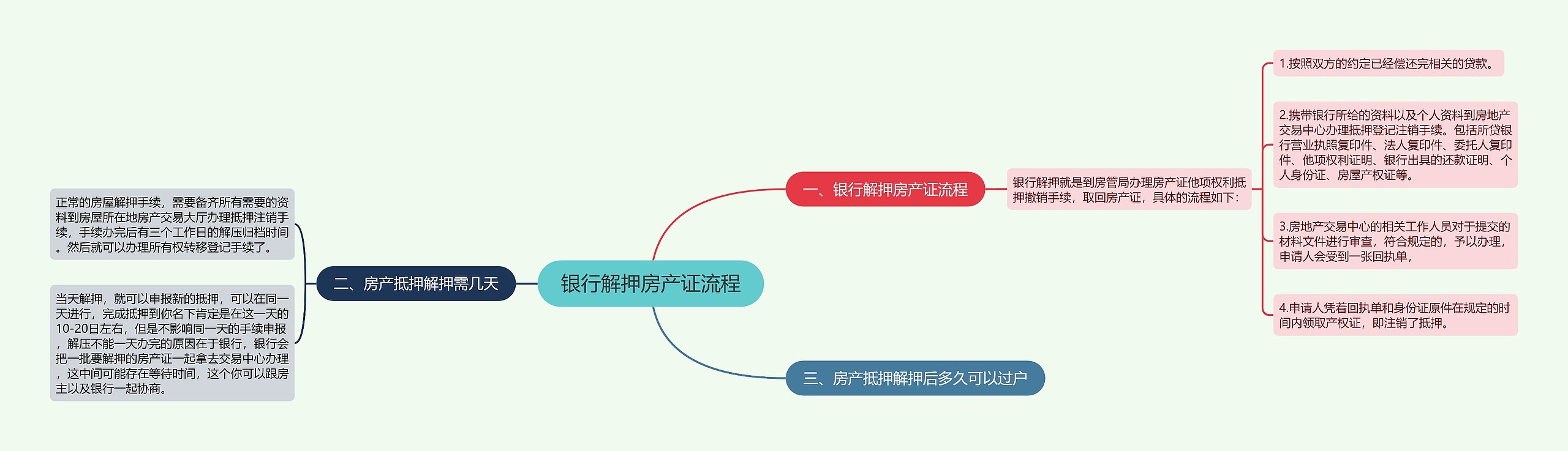 银行解押房产证流程思维导图