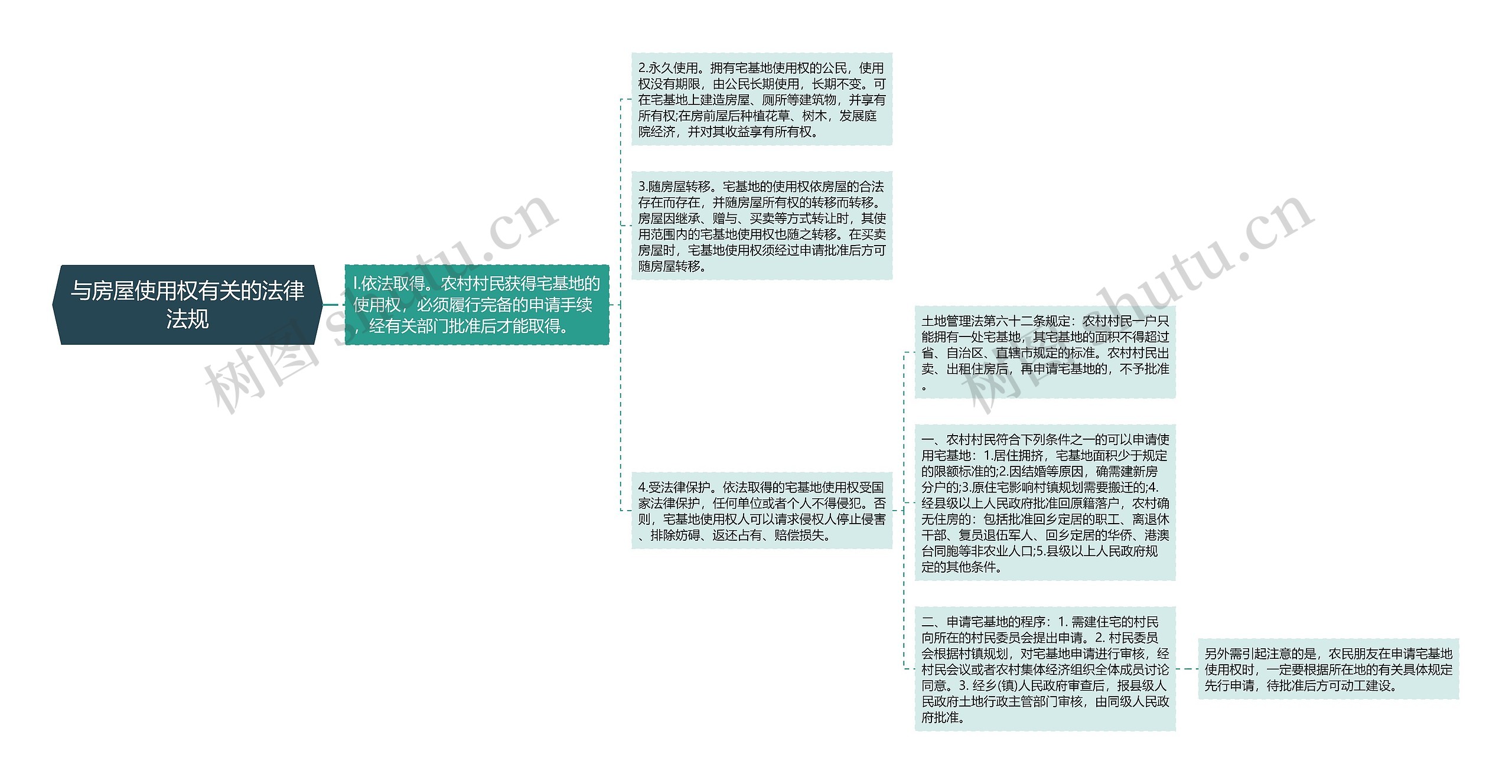 与房屋使用权有关的法律法规