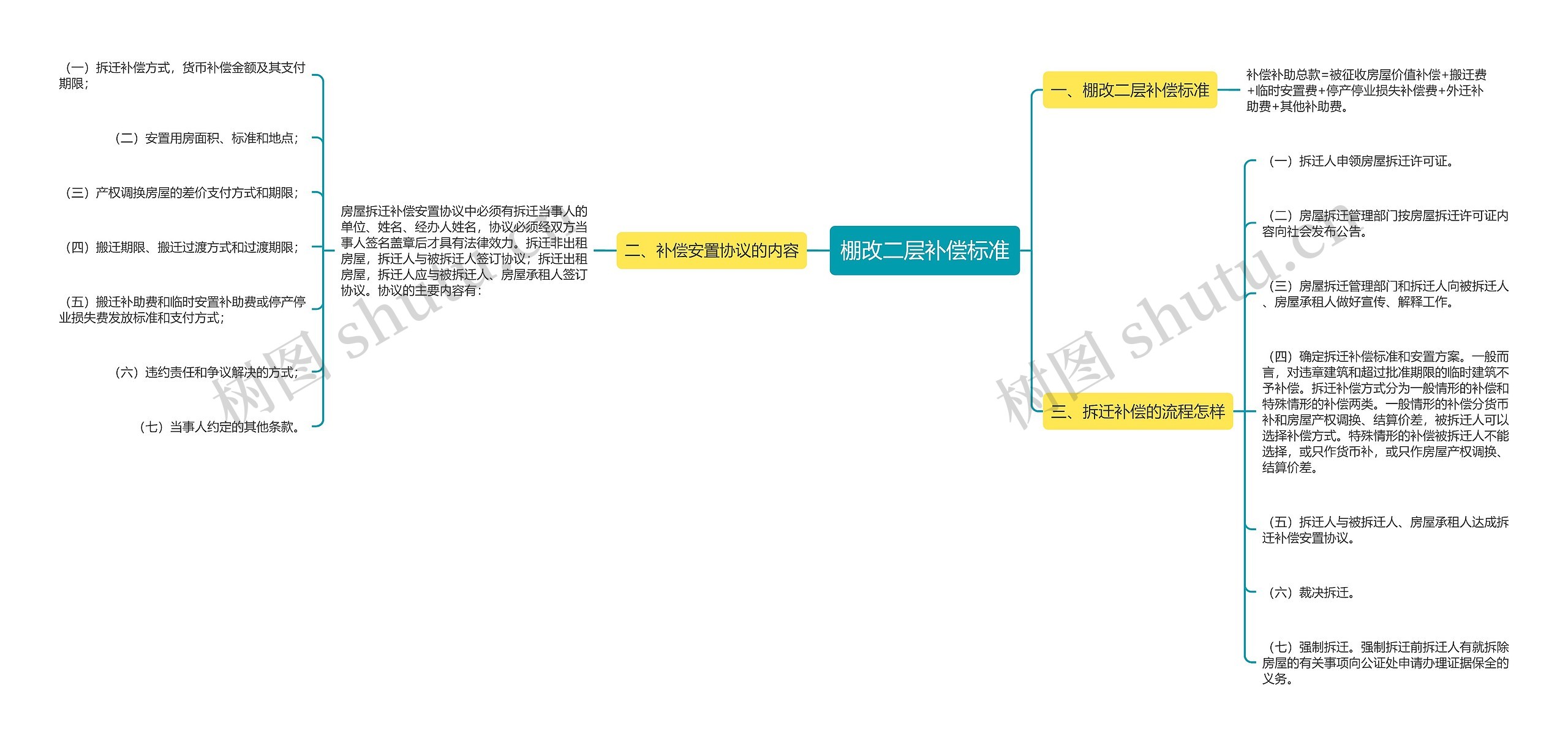 棚改二层补偿标准思维导图