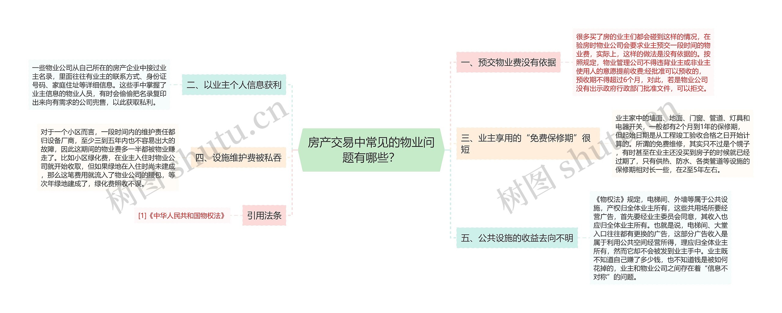 房产交易中常见的物业问题有哪些？思维导图