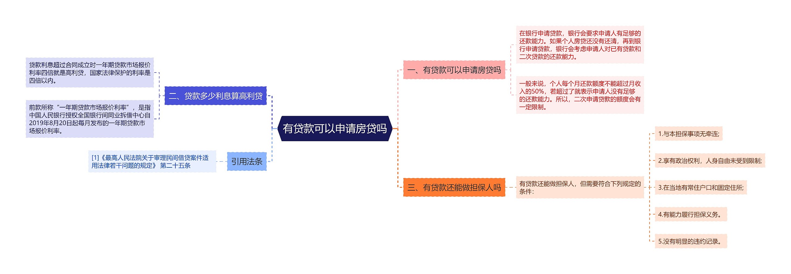 有贷款可以申请房贷吗