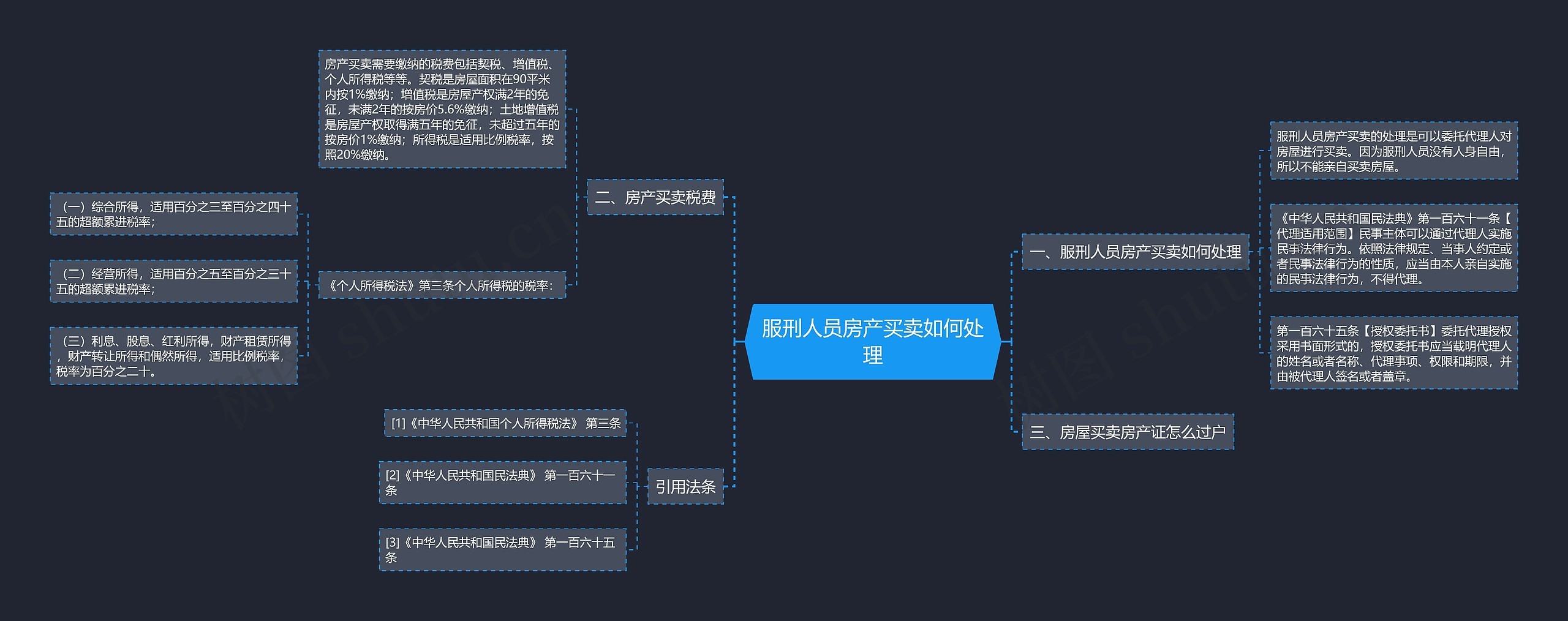 服刑人员房产买卖如何处理