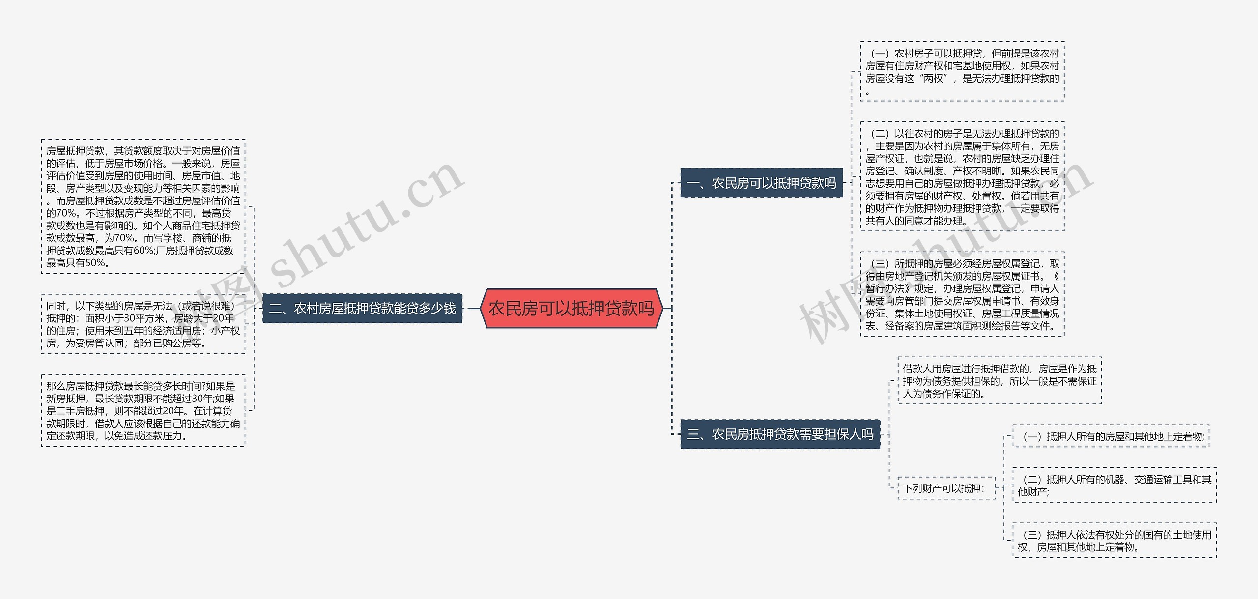 农民房可以抵押贷款吗思维导图