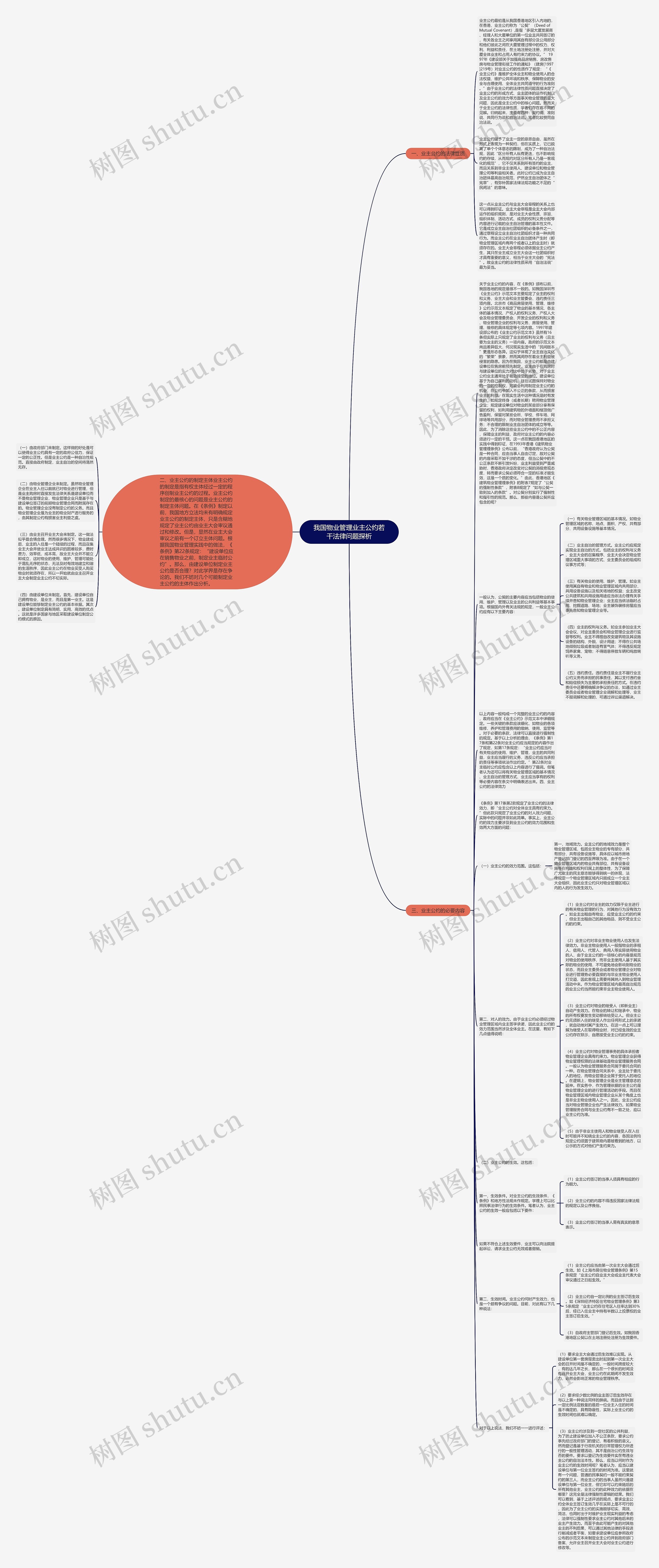 我国物业管理业主公约若干法律问题探析思维导图