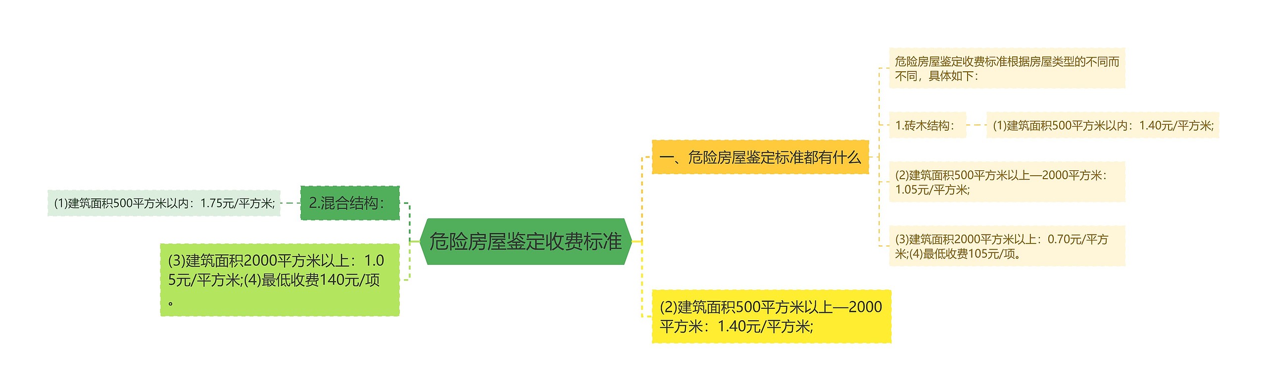 危险房屋鉴定收费标准