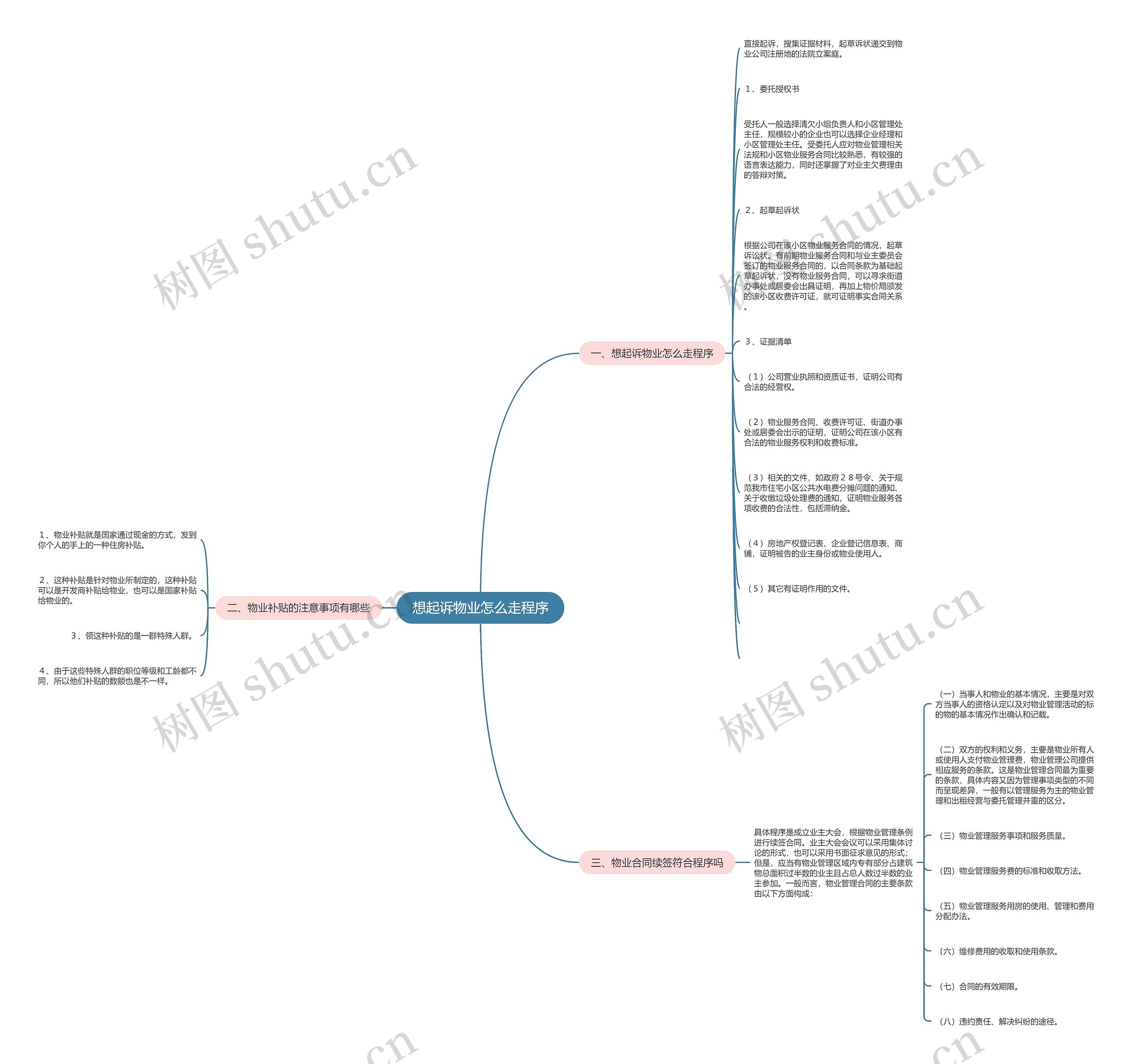 想起诉物业怎么走程序思维导图