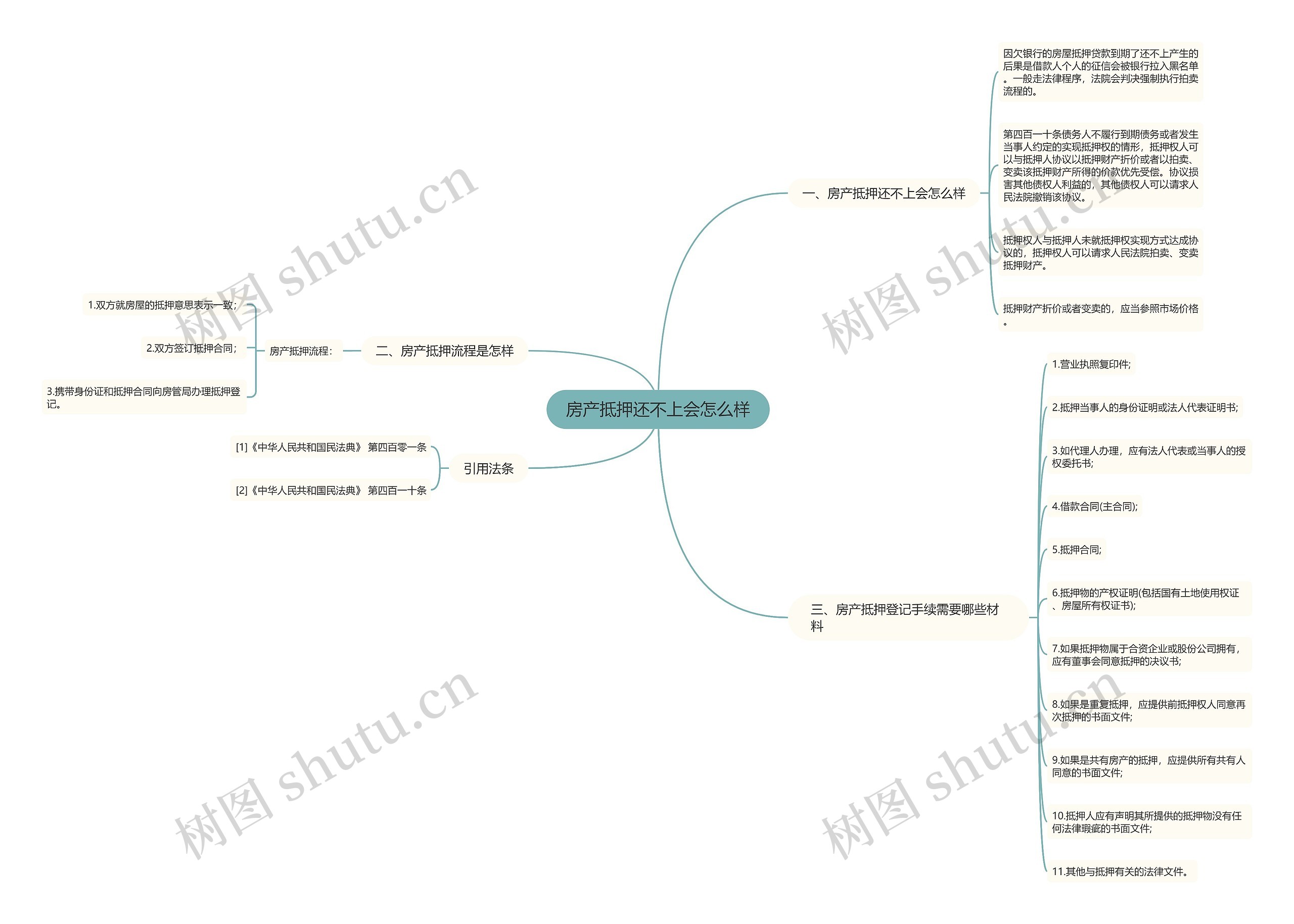 房产抵押还不上会怎么样思维导图