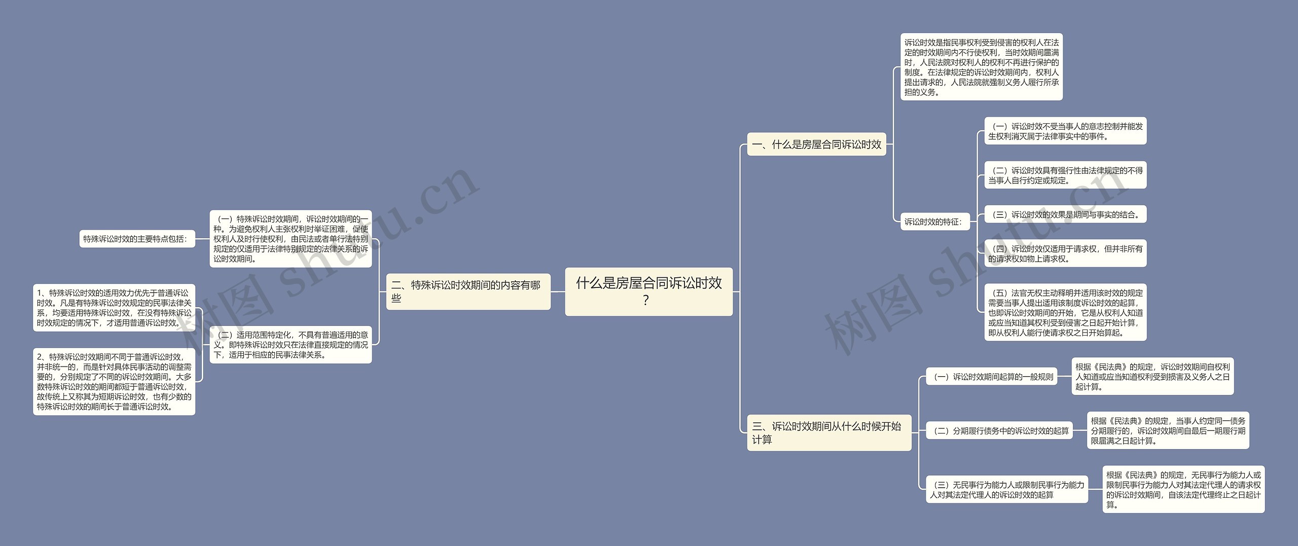 什么是房屋合同诉讼时效？思维导图