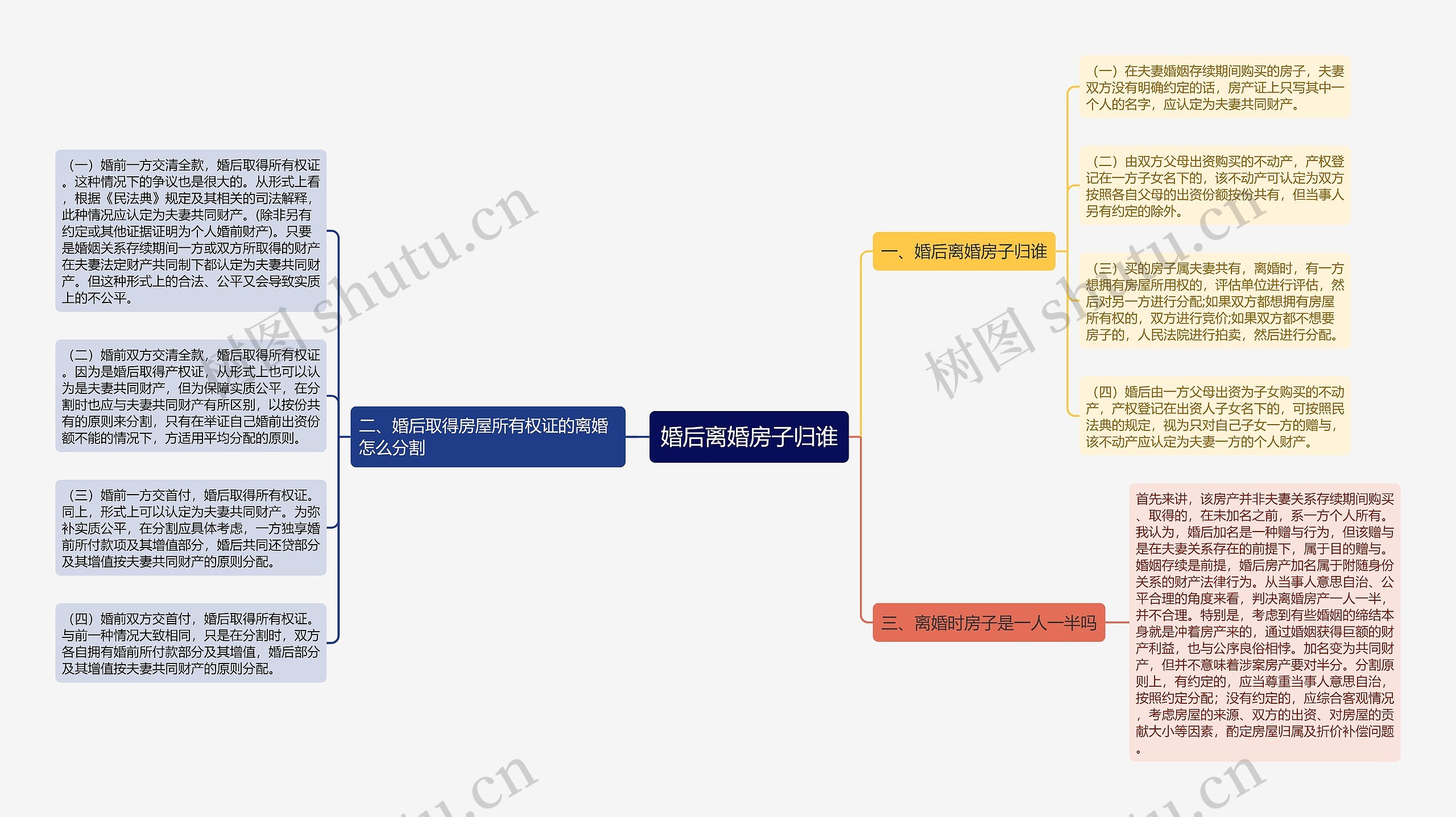 婚后离婚房子归谁思维导图