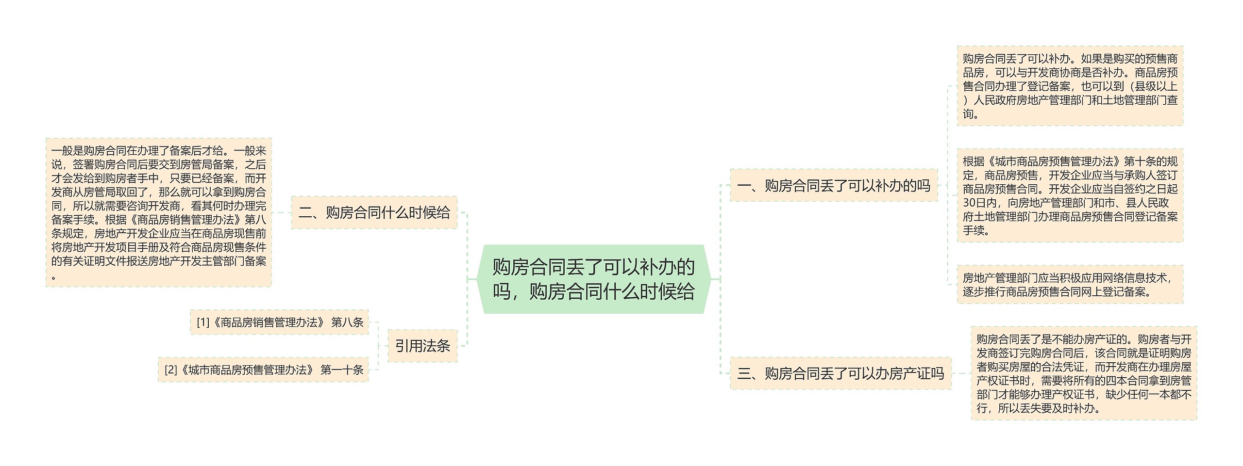 购房合同丢了可以补办的吗，购房合同什么时候给思维导图