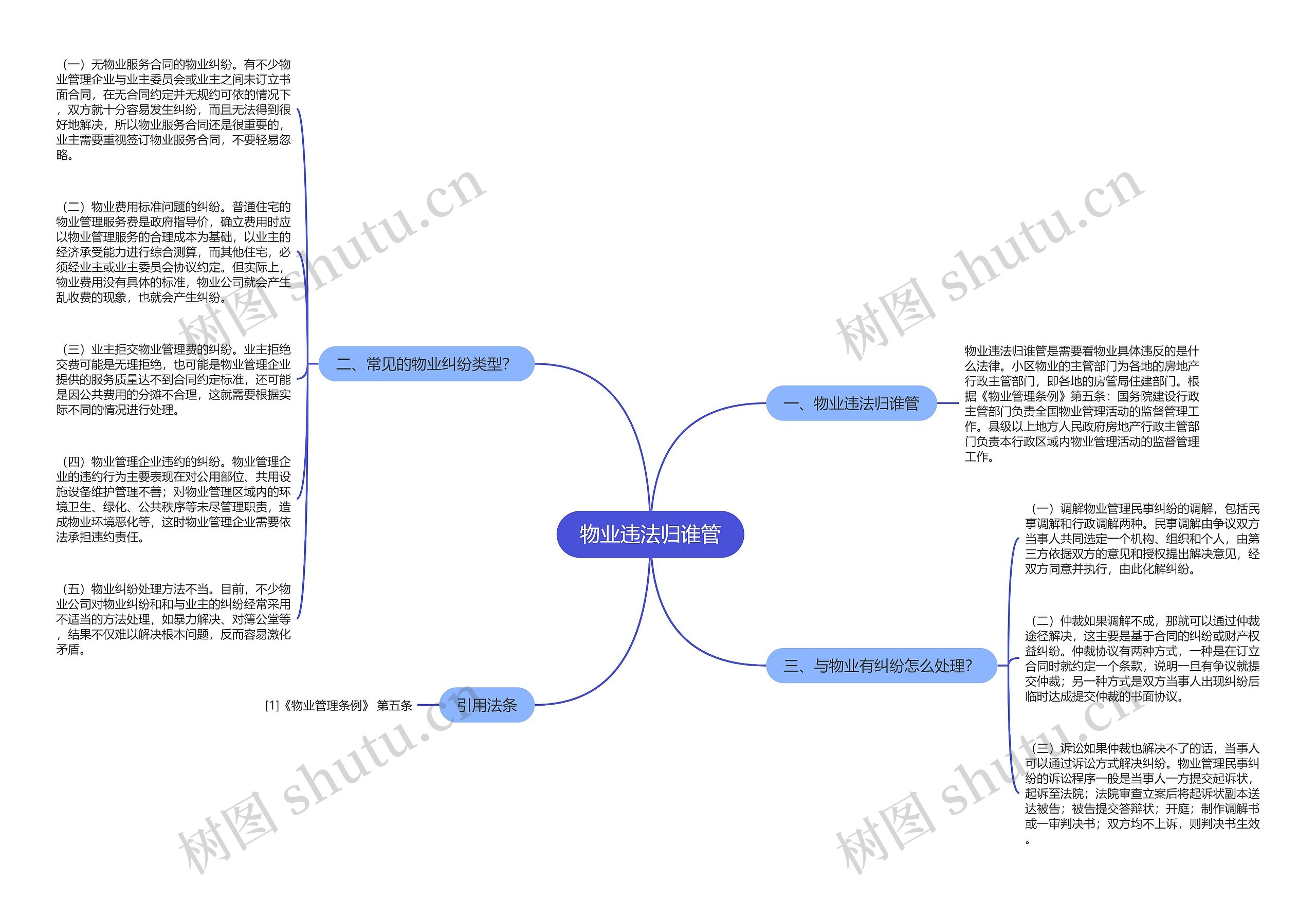 物业违法归谁管思维导图