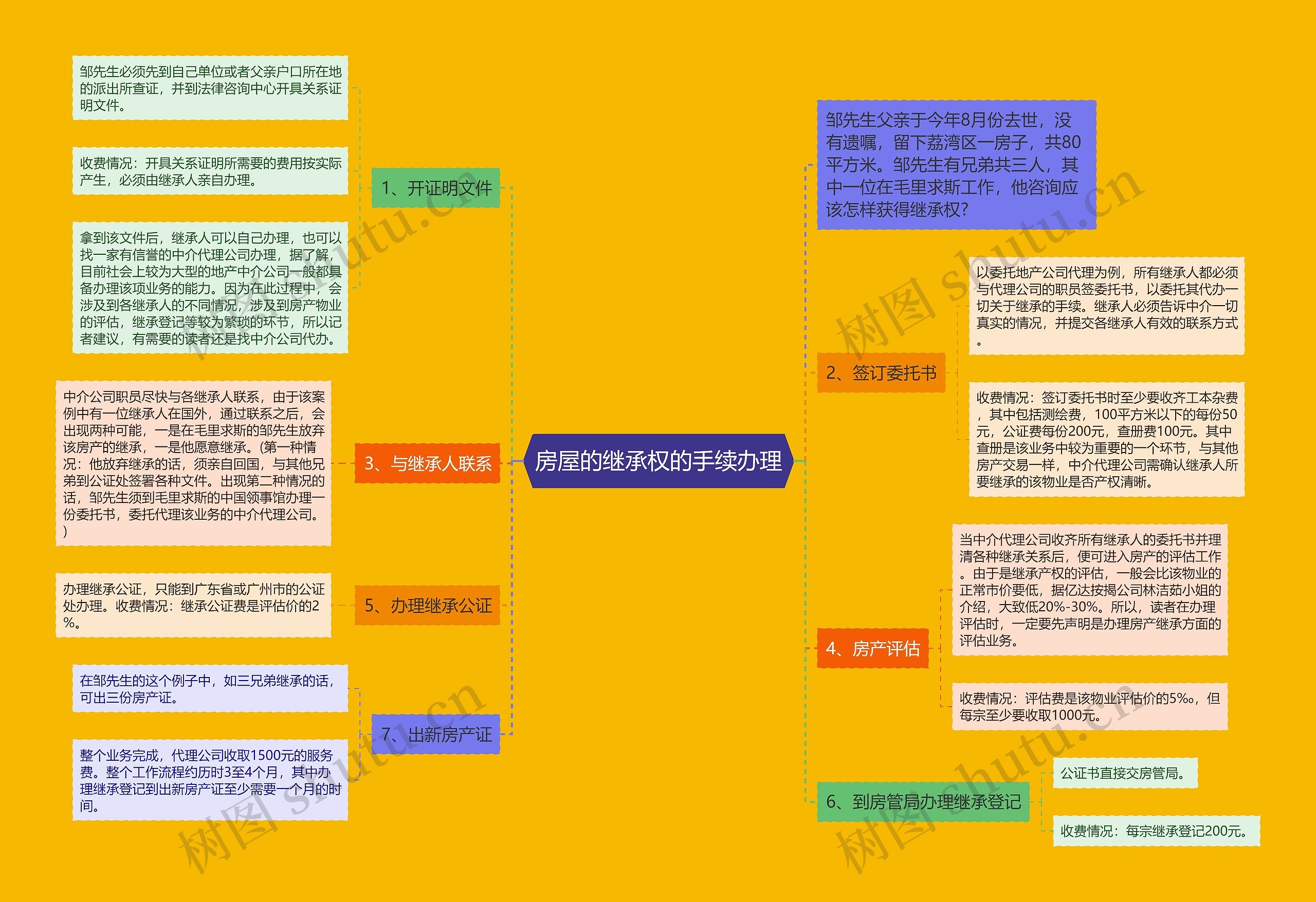 房屋的继承权的手续办理