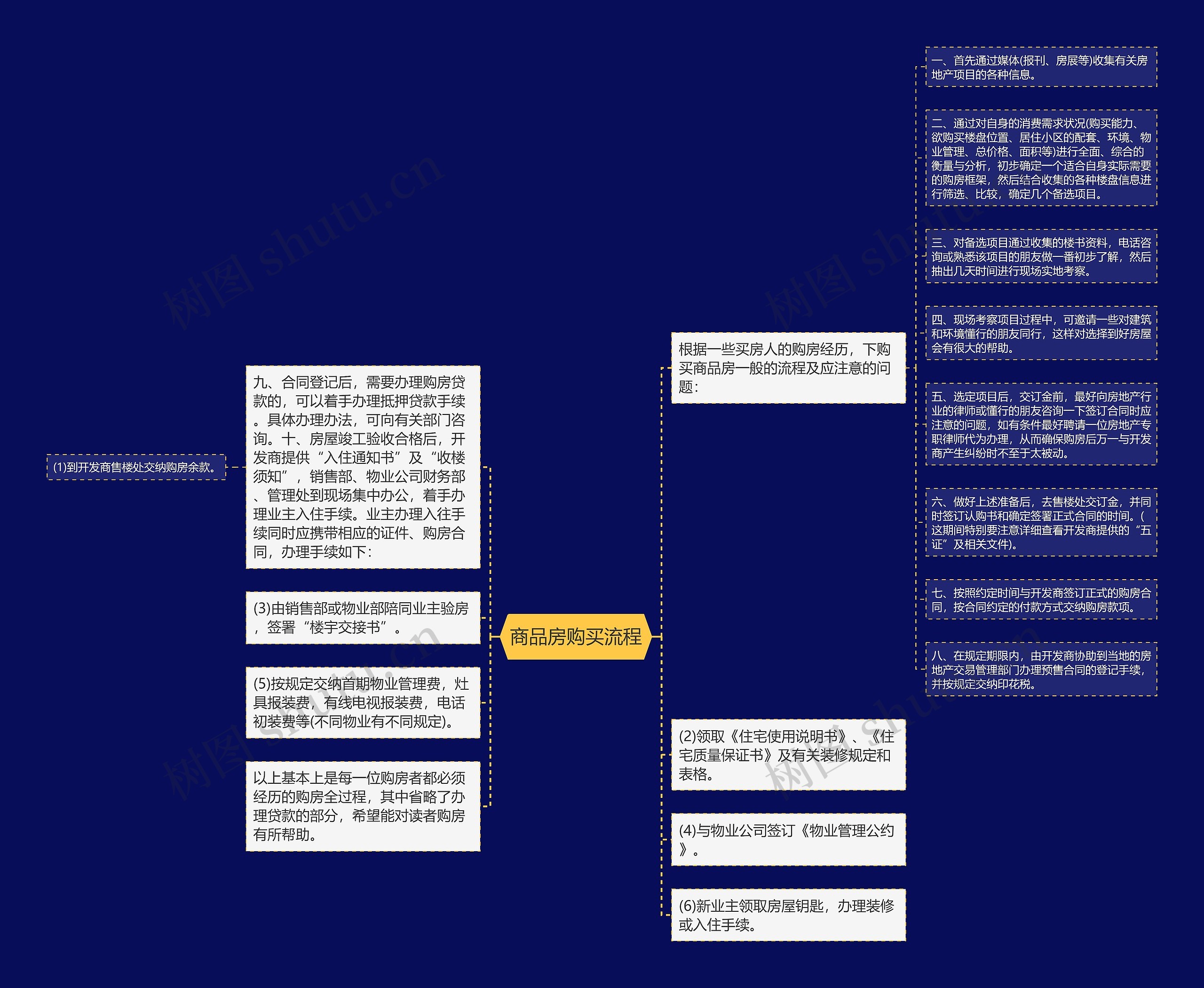 商品房购买流程思维导图