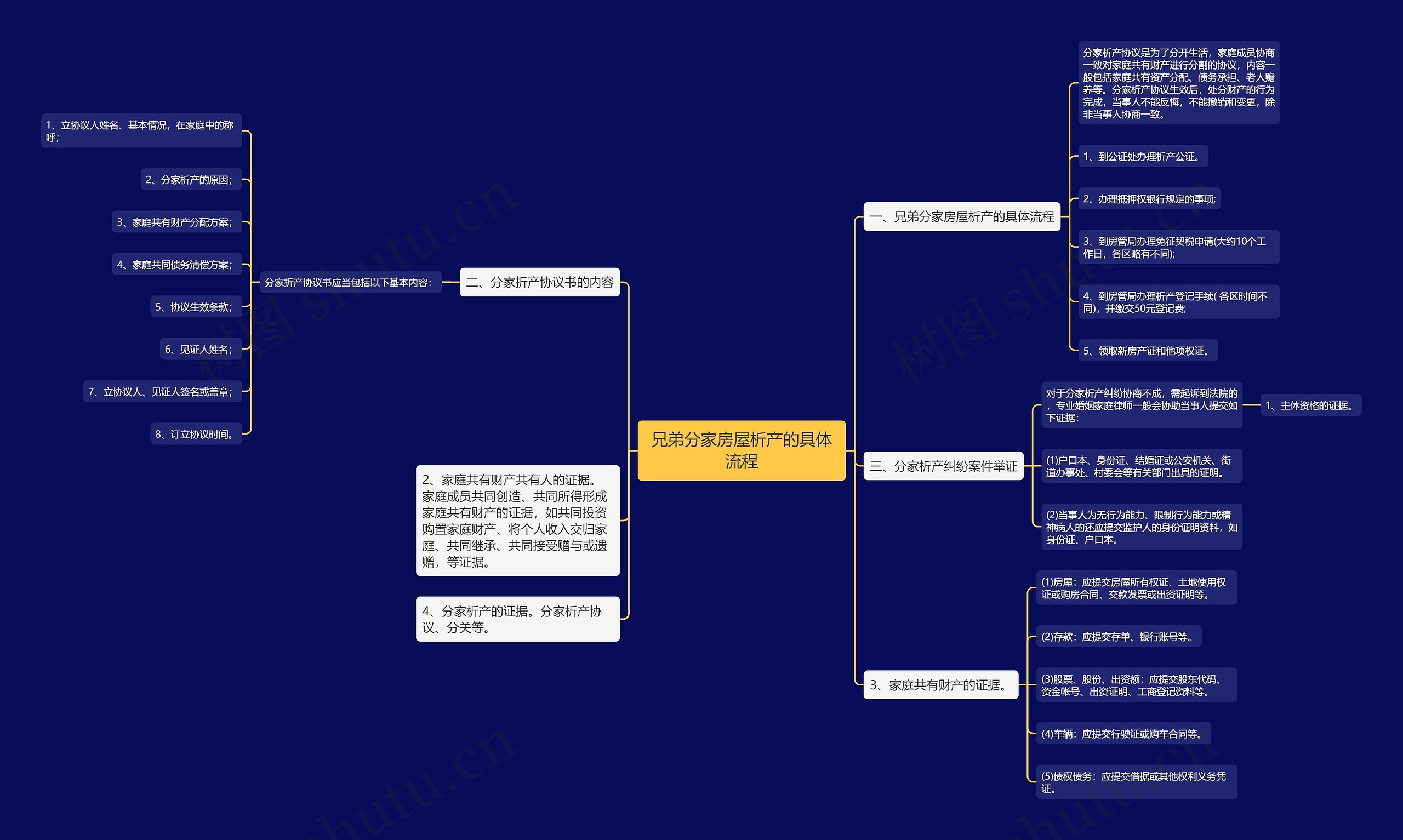 兄弟分家房屋析产的具体流程 兄弟分家房屋析产的具体流程