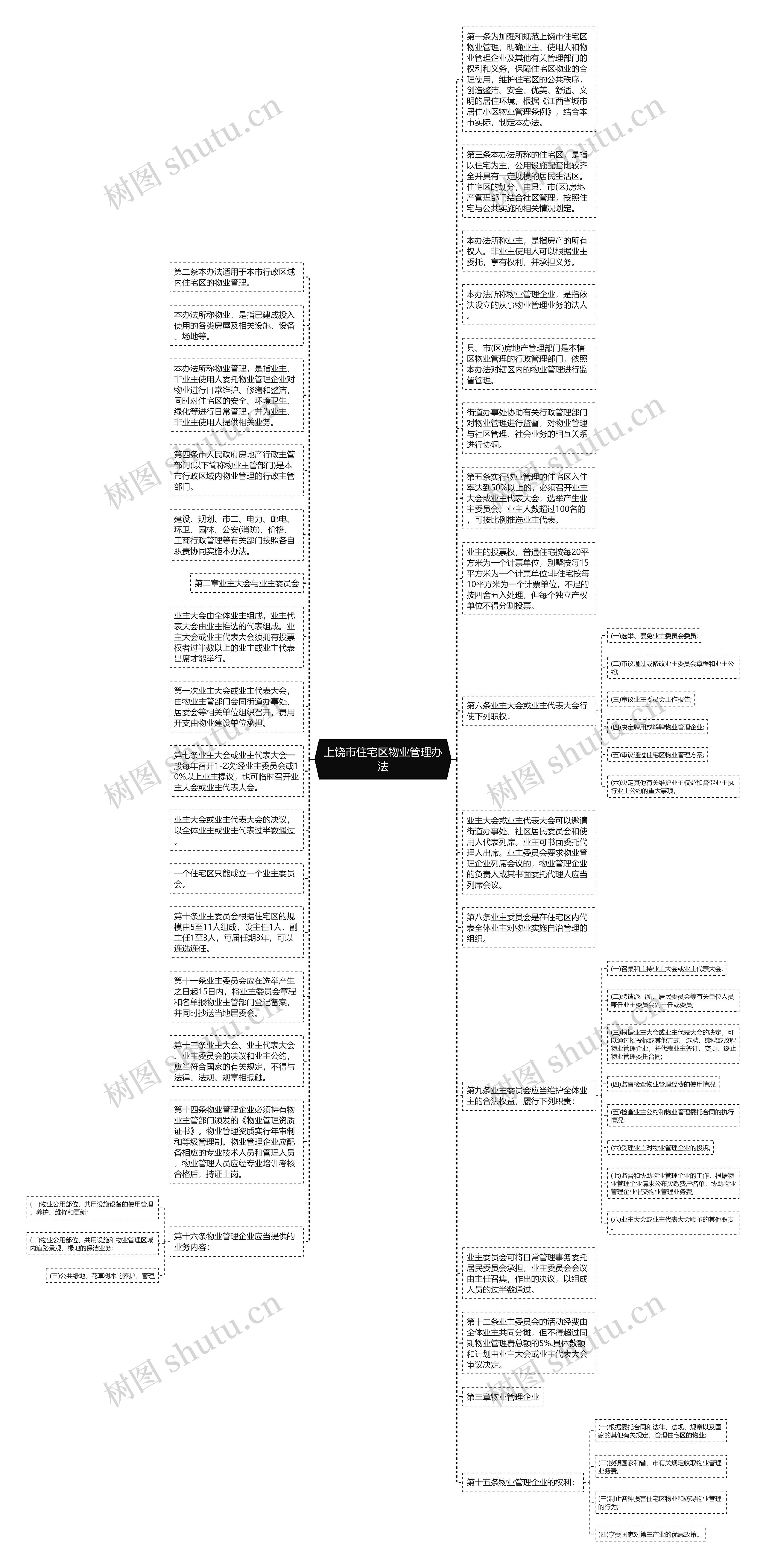 上饶市住宅区物业管理办法思维导图