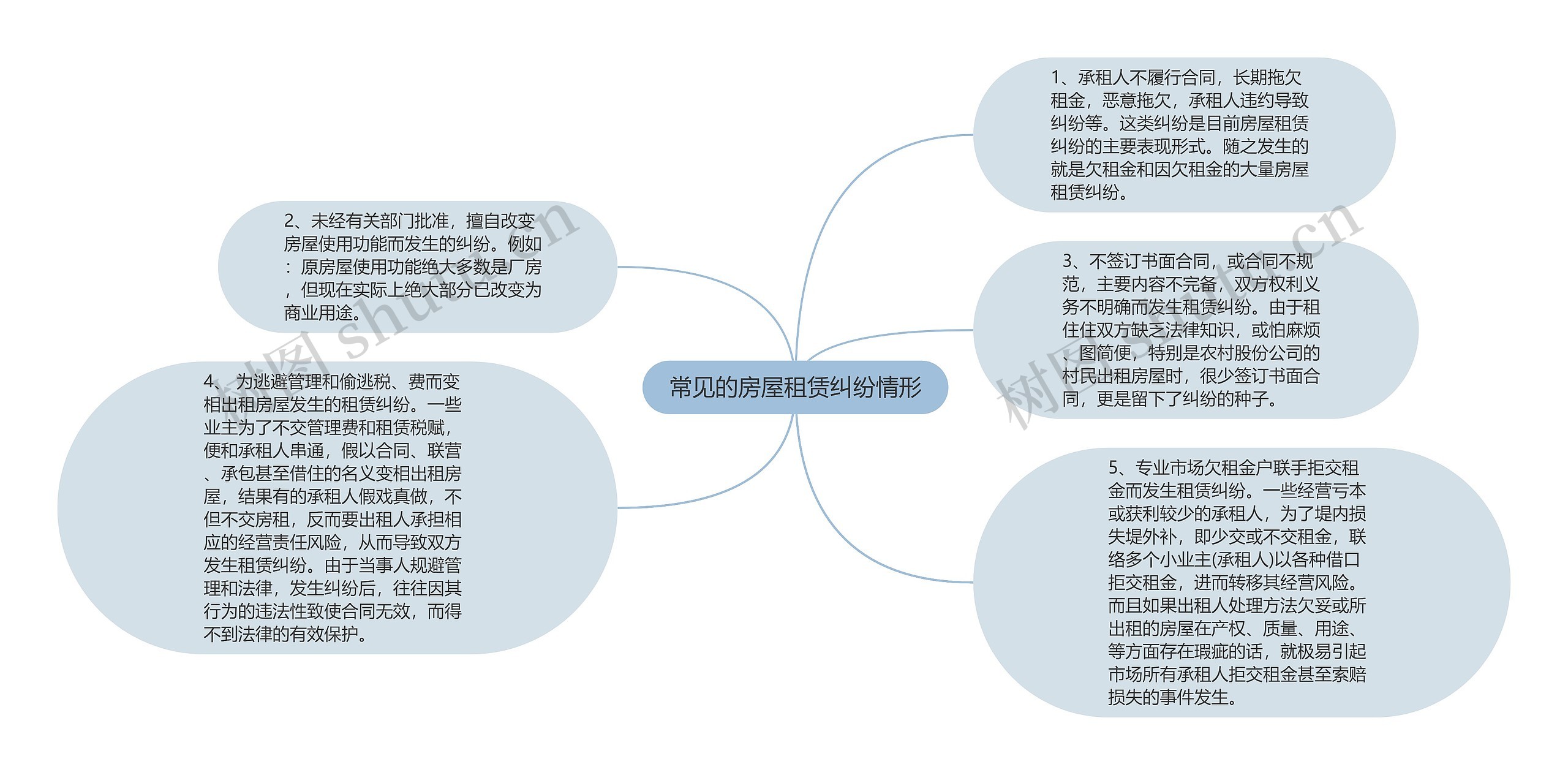 常见的房屋租赁纠纷情形思维导图