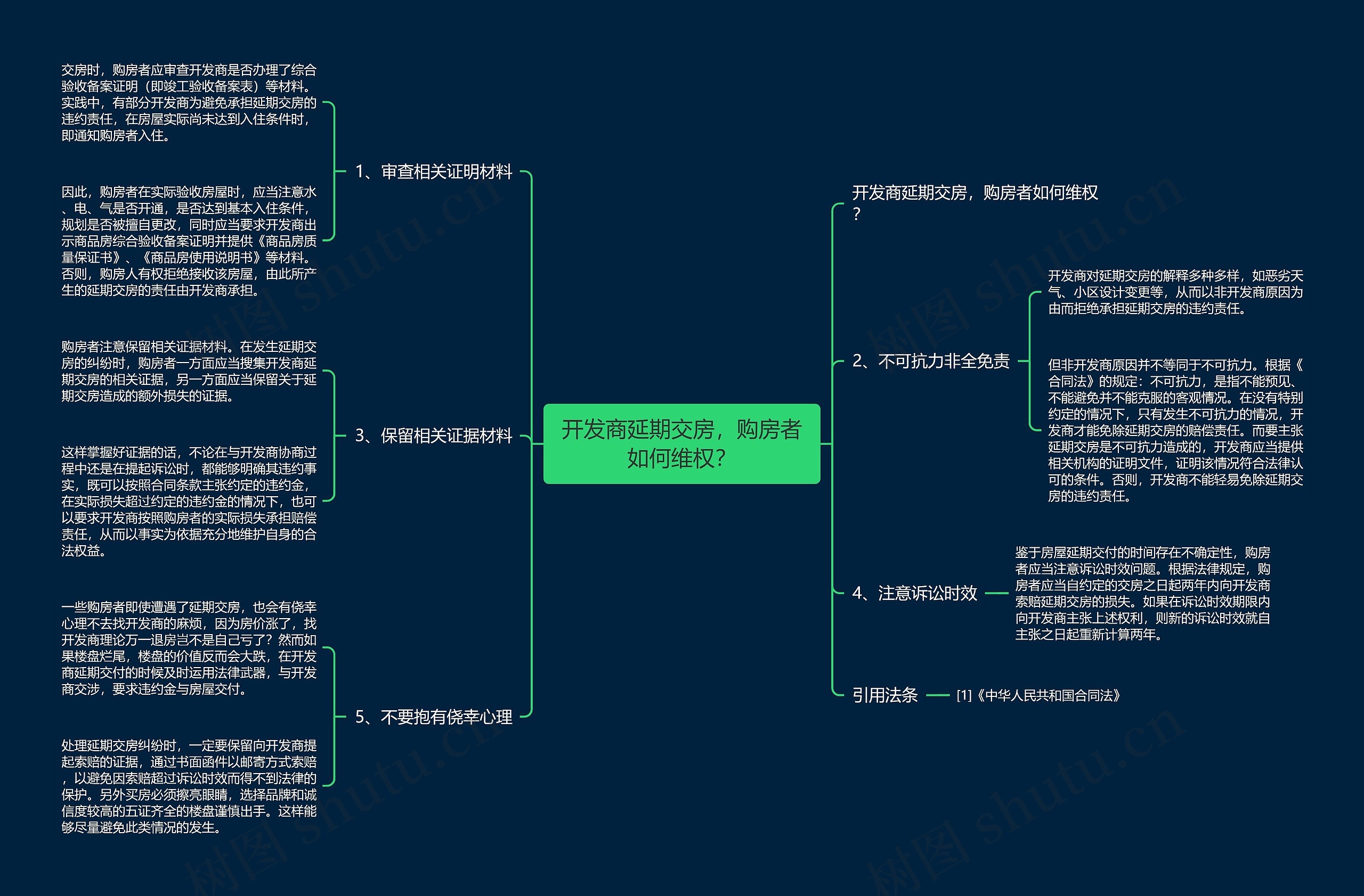 开发商延期交房，购房者如何维权？思维导图