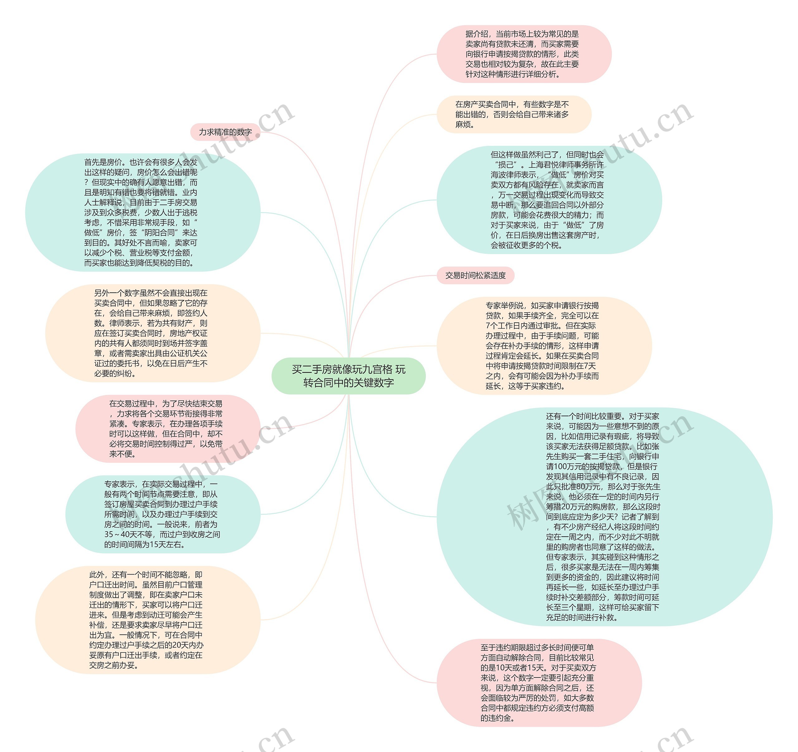 买二手房就像玩九宫格 玩转合同中的关键数字思维导图