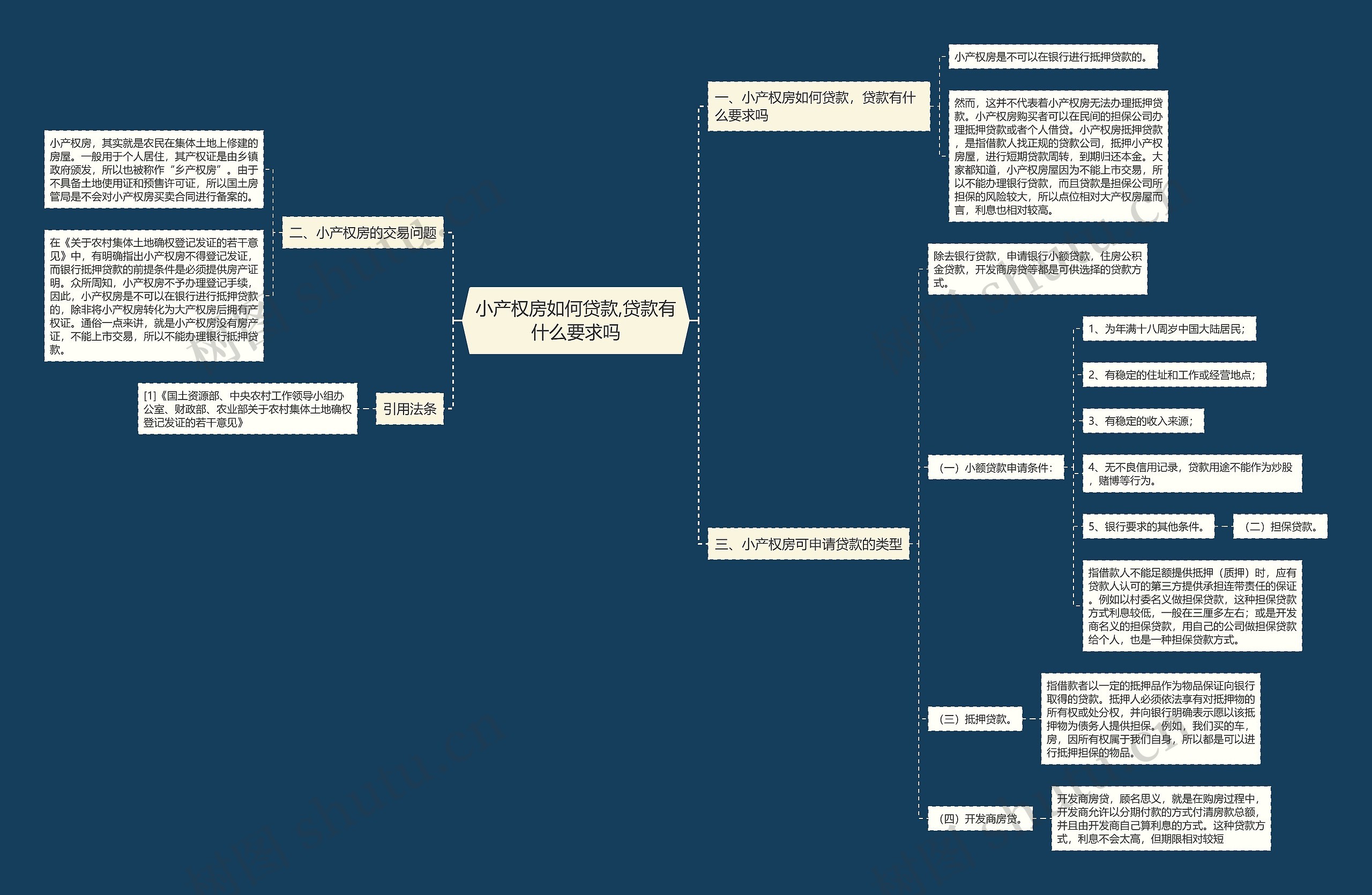 小产权房如何贷款,贷款有什么要求吗思维导图