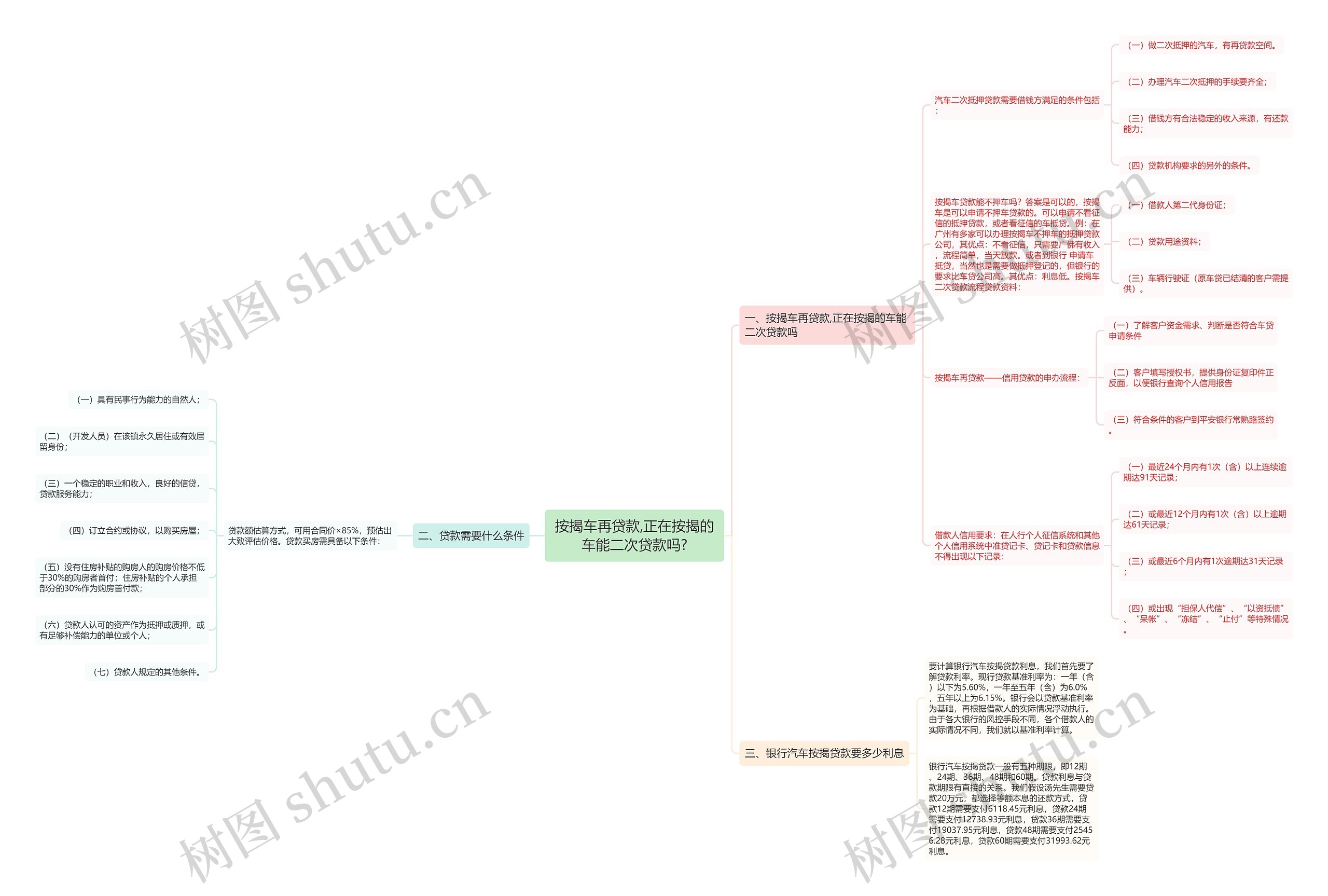 按揭车再贷款,正在按揭的车能二次贷款吗?思维导图