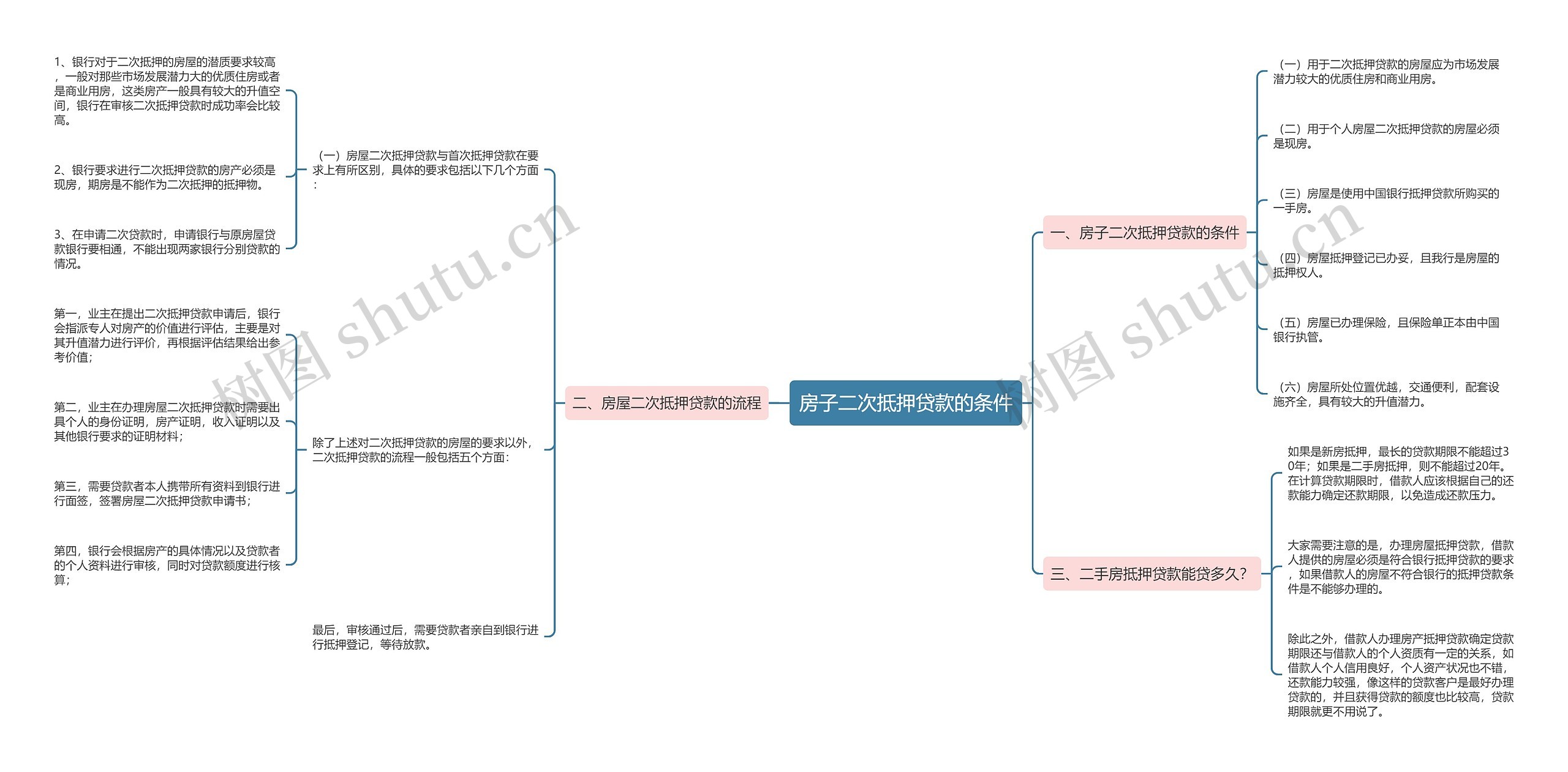 房子二次抵押贷款的条件思维导图