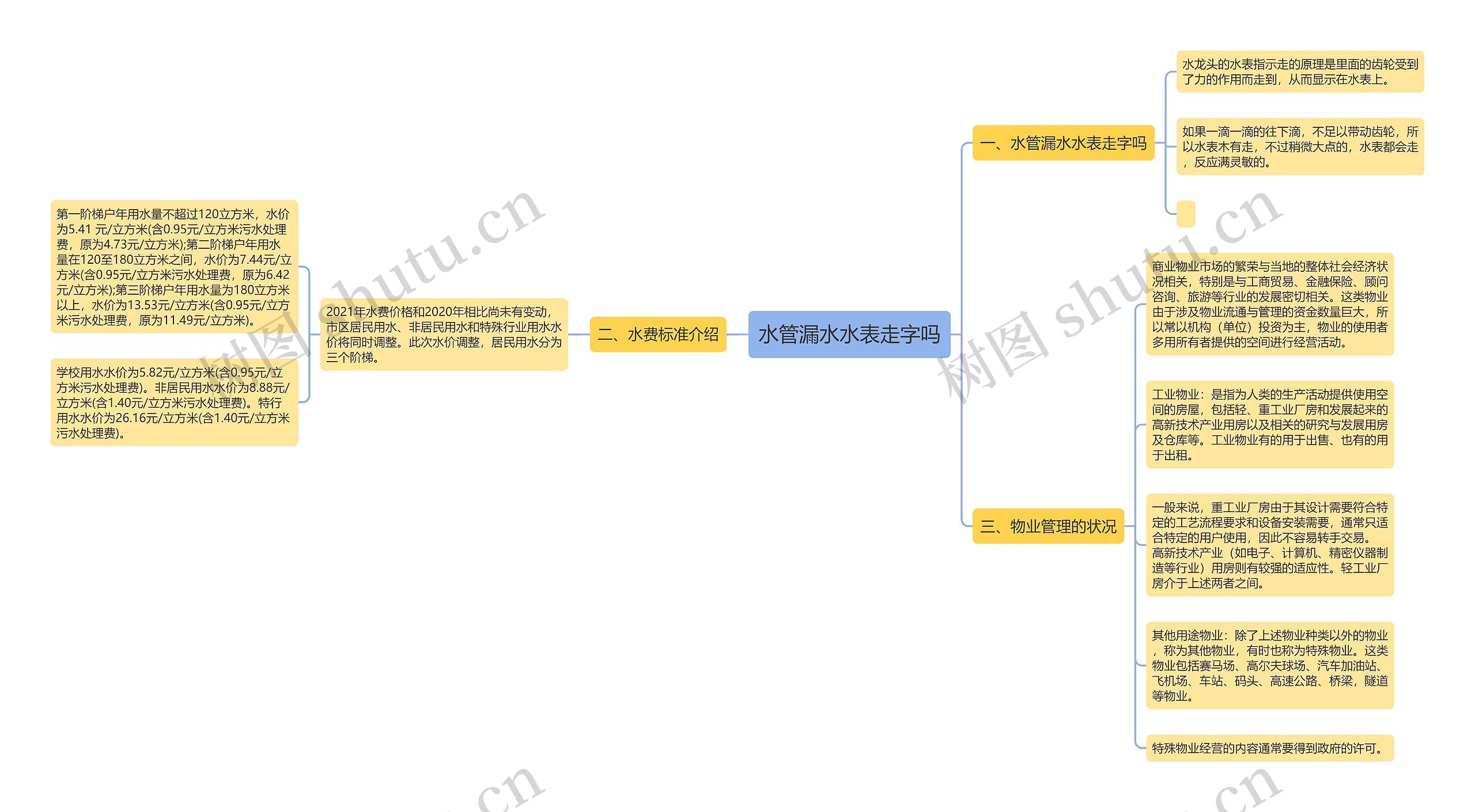 水管漏水水表走字吗思维导图