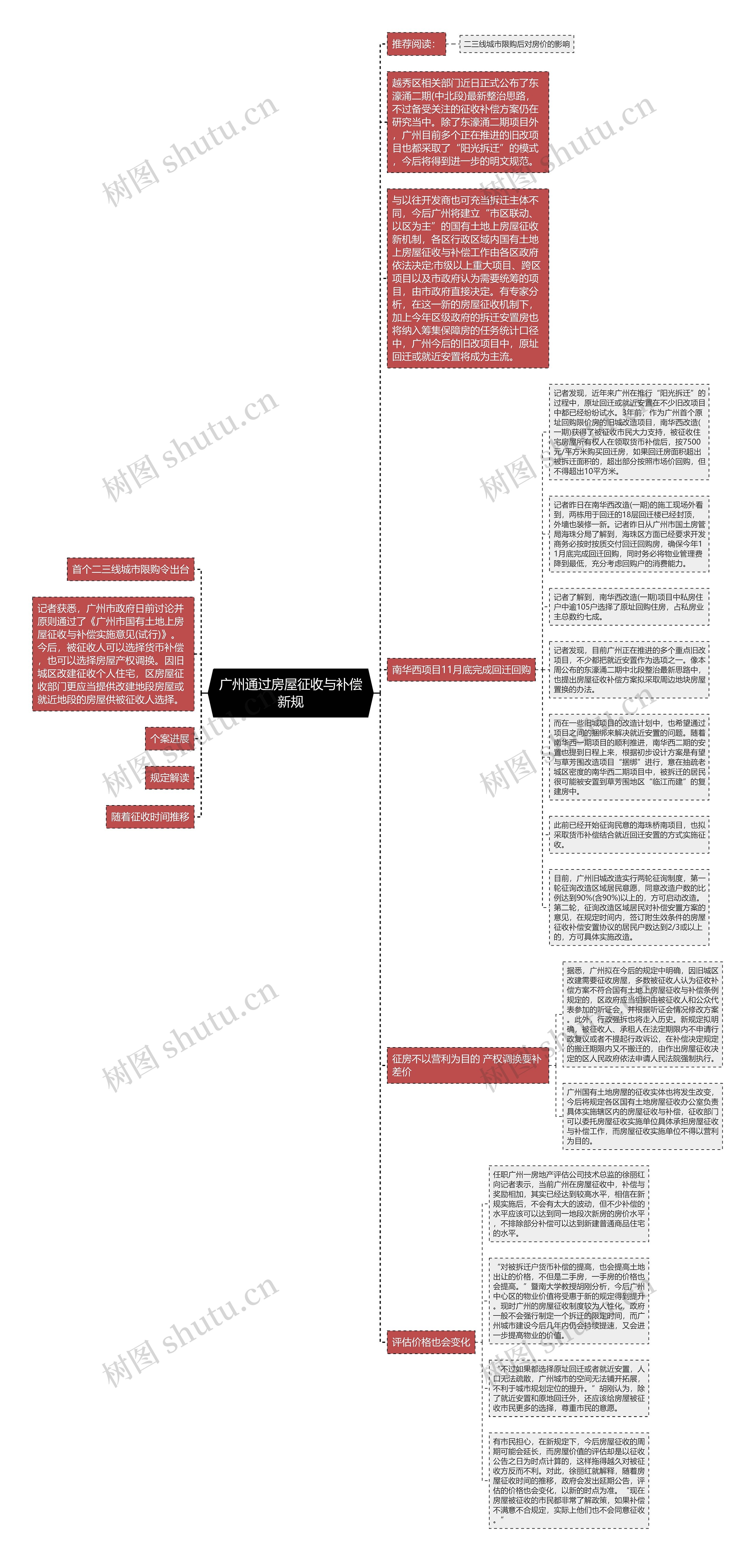 广州通过房屋征收与补偿新规思维导图