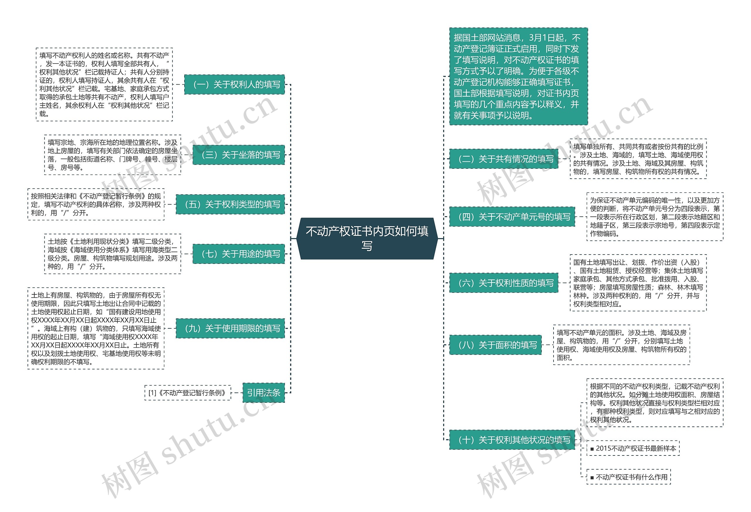 不动产权证书内页如何填写思维导图