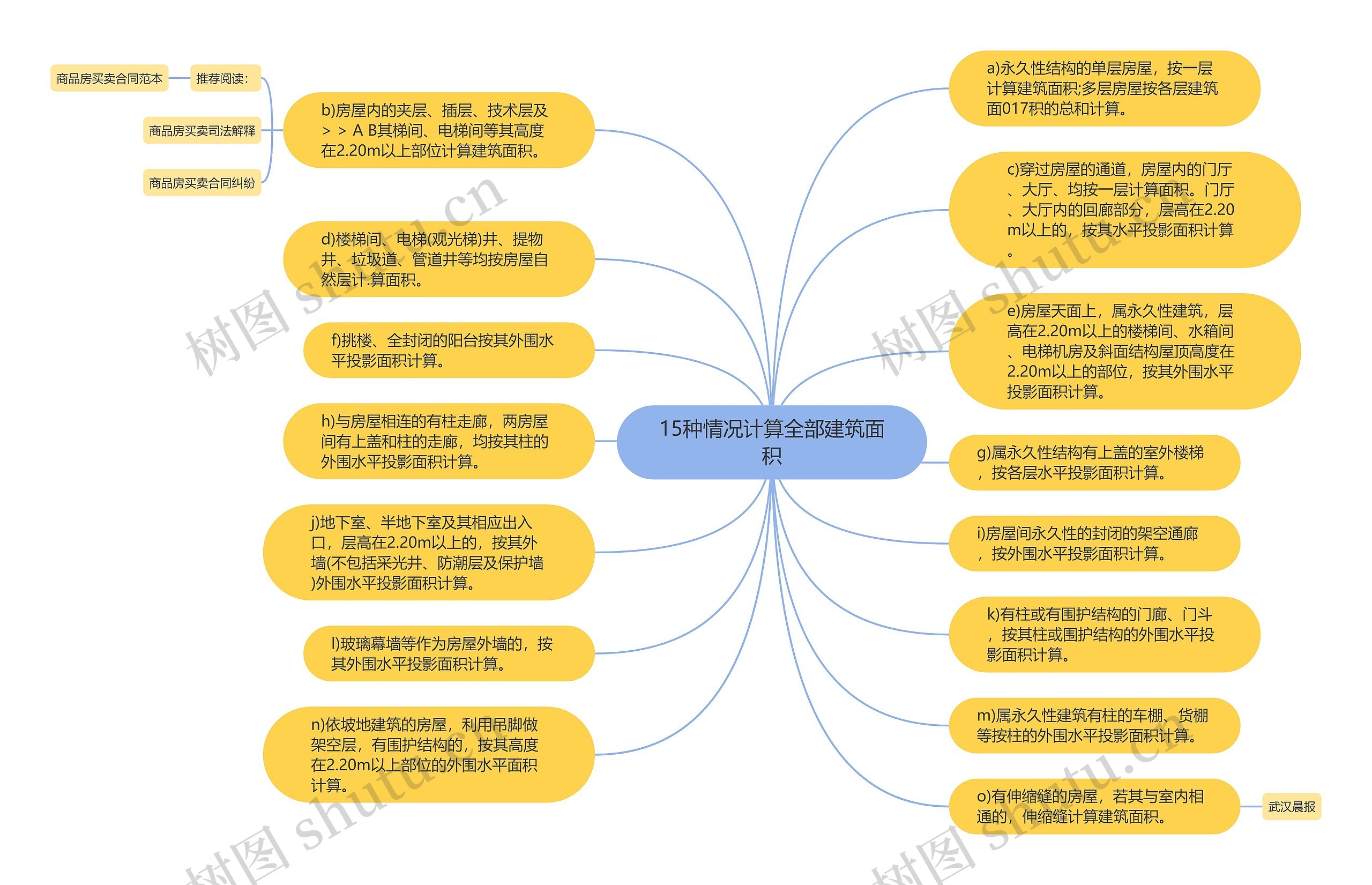 15种情况计算全部建筑面积思维导图