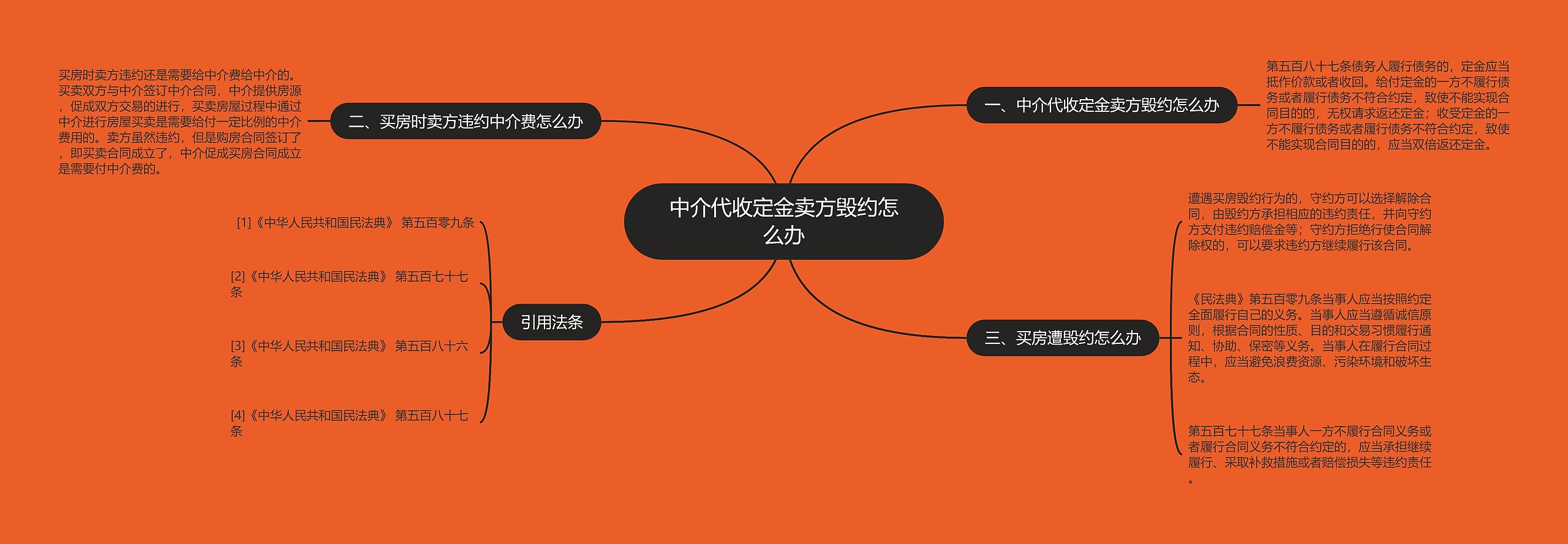 中介代收定金卖方毁约怎么办思维导图