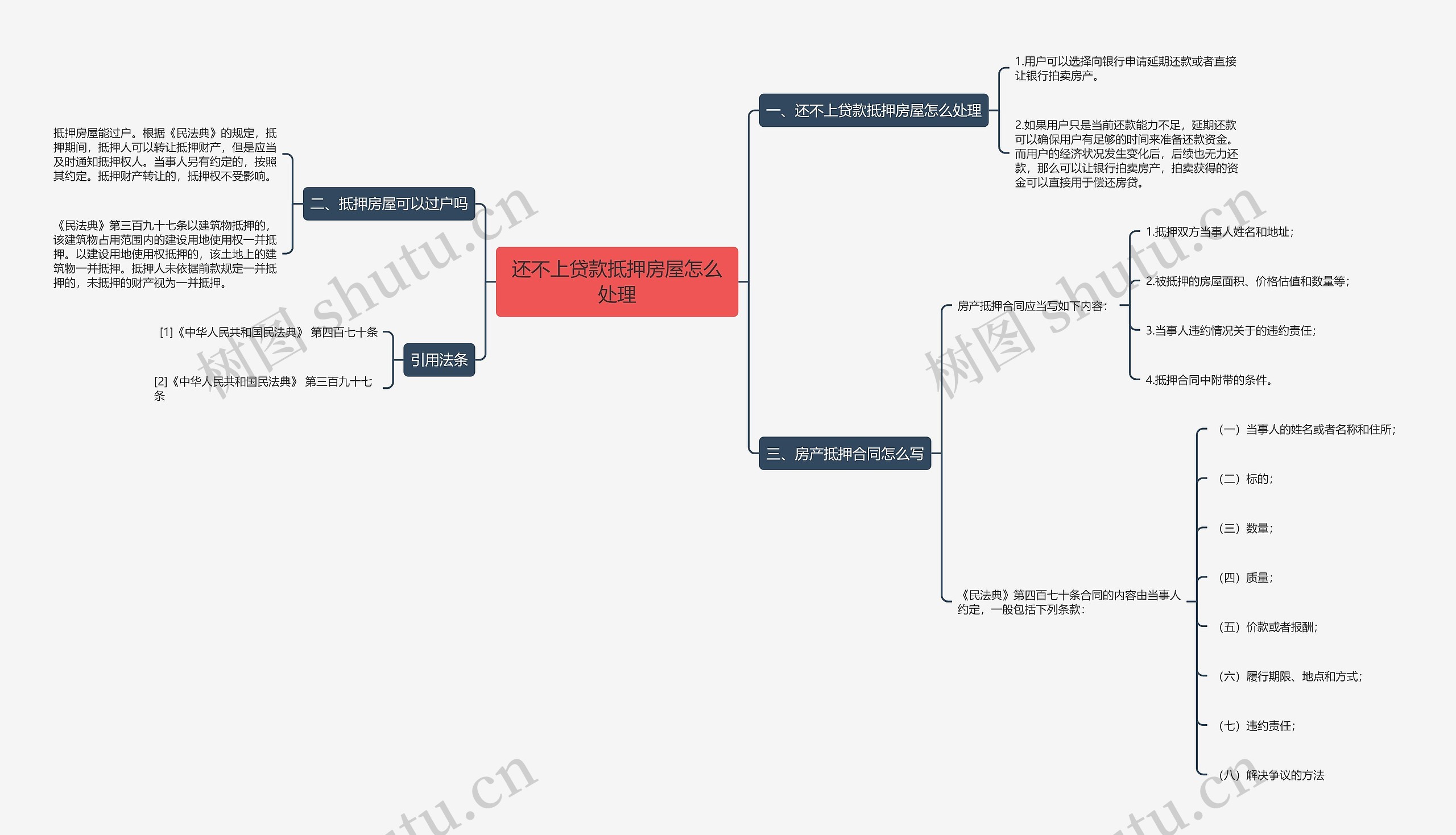 还不上贷款抵押房屋怎么处理思维导图
