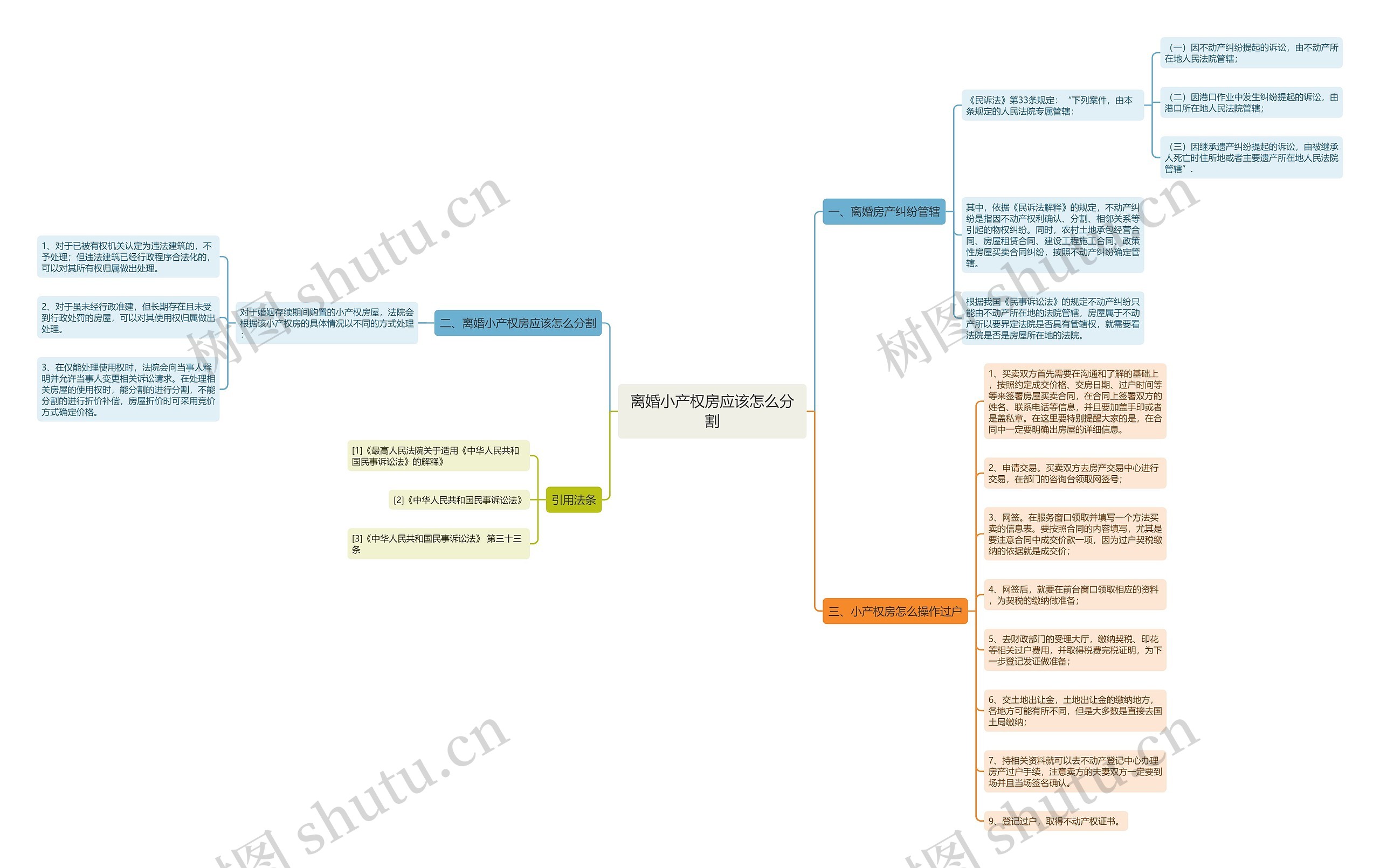 离婚小产权房应该怎么分割思维导图