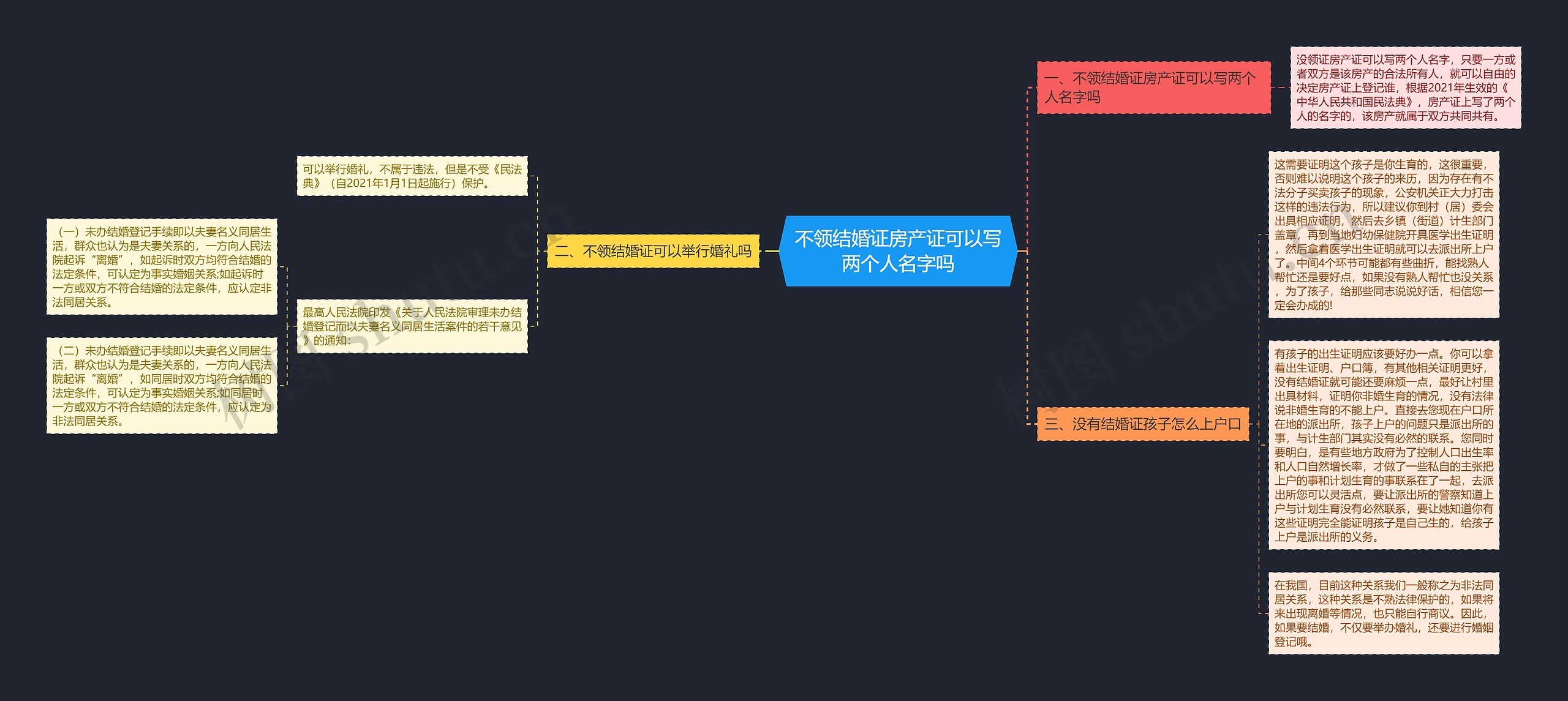 不领结婚证房产证可以写两个人名字吗思维导图