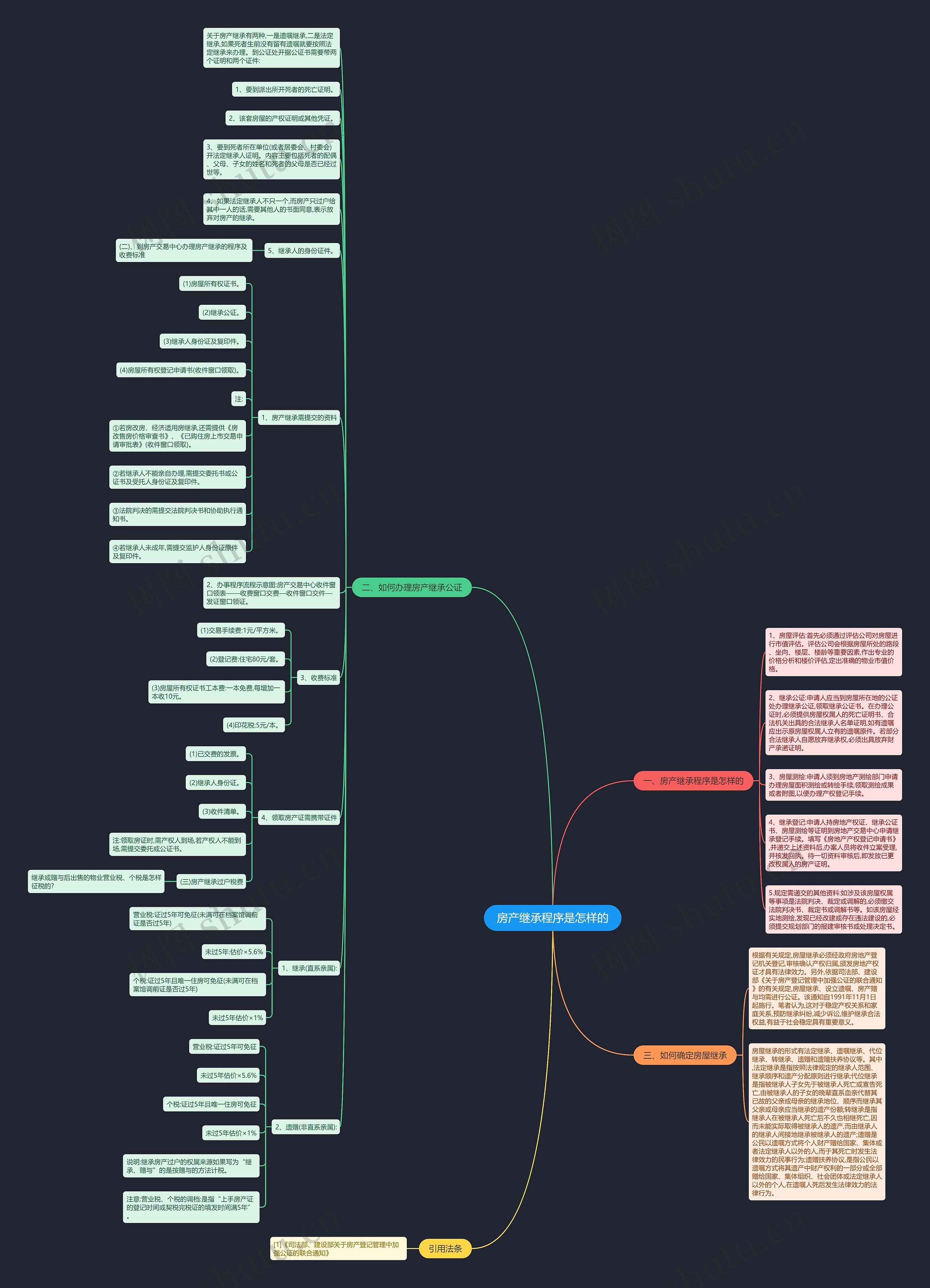 房产继承程序是怎样的思维导图