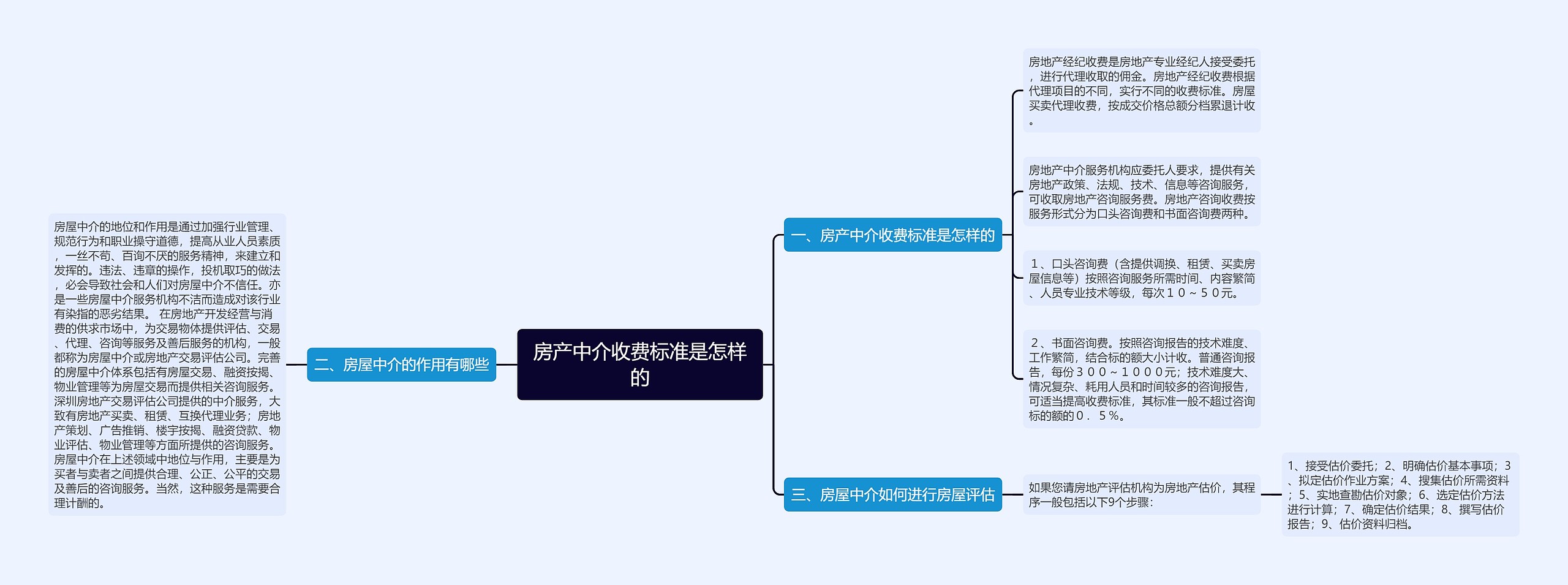 房产中介收费标准是怎样的思维导图