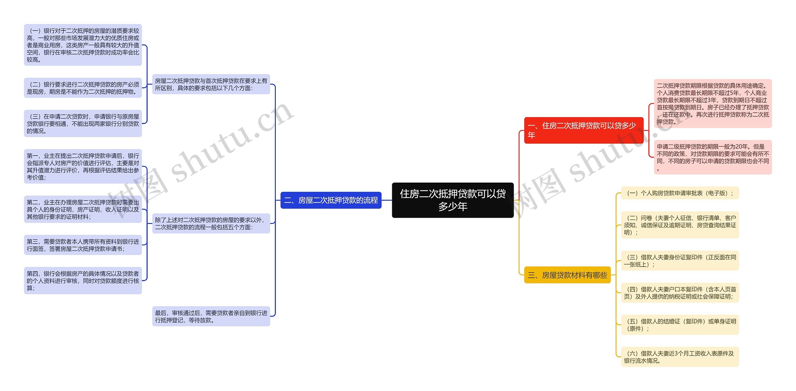 住房二次抵押贷款可以贷多少年思维导图