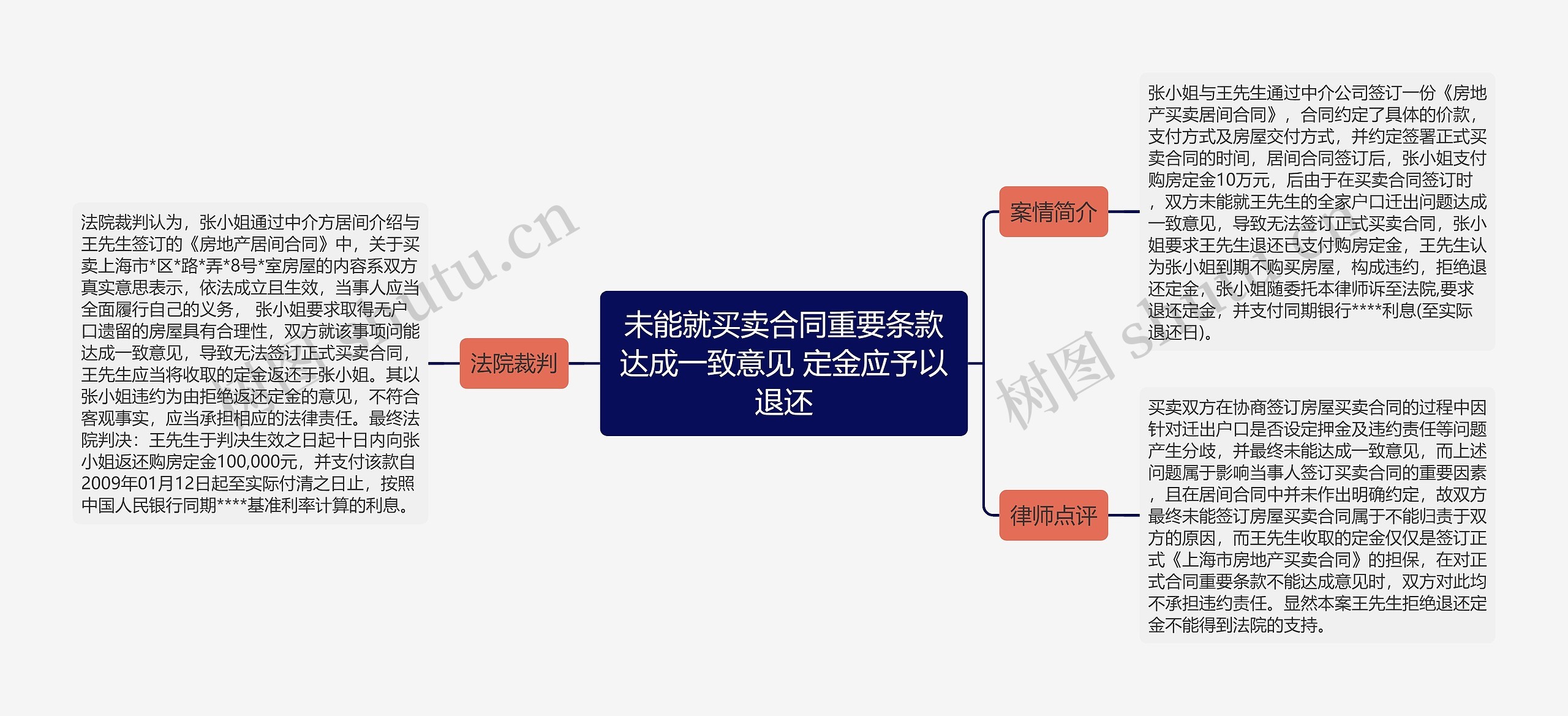 未能就买卖合同重要条款达成一致意见 定金应予以退还思维导图